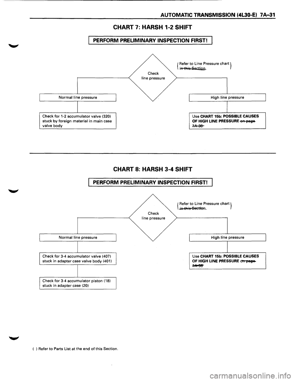 ISUZU TROOPER 1995  Workshop Manual AUTOMATIC TRANSMISSION  (4l30-E) 7 A-31 
CHART 7: HARSH  1-2 SHIFT 
PERFORM PRELIMINARY  INSPECTION FIRST! 
Normal line pressure 
Check for 1-2 accumulator valve (320) 
stuck by foreign material in ma