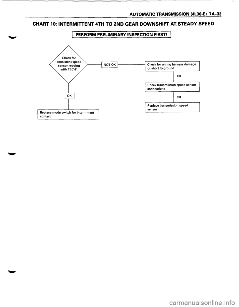 ISUZU TROOPER 1995  Workshop Manual AUTOMATIC TRANSMISSION (4L30·E) 7 A-33 
CHART 10: INTERMITTENT 4TH TO 2ND GEAR DOWNSHIFT AT. STEADY  SPEED 
PERFORM PRELIMINARY  INSPECTION FIRST! 
Check for consistent speed 
sensor  reading 
with T