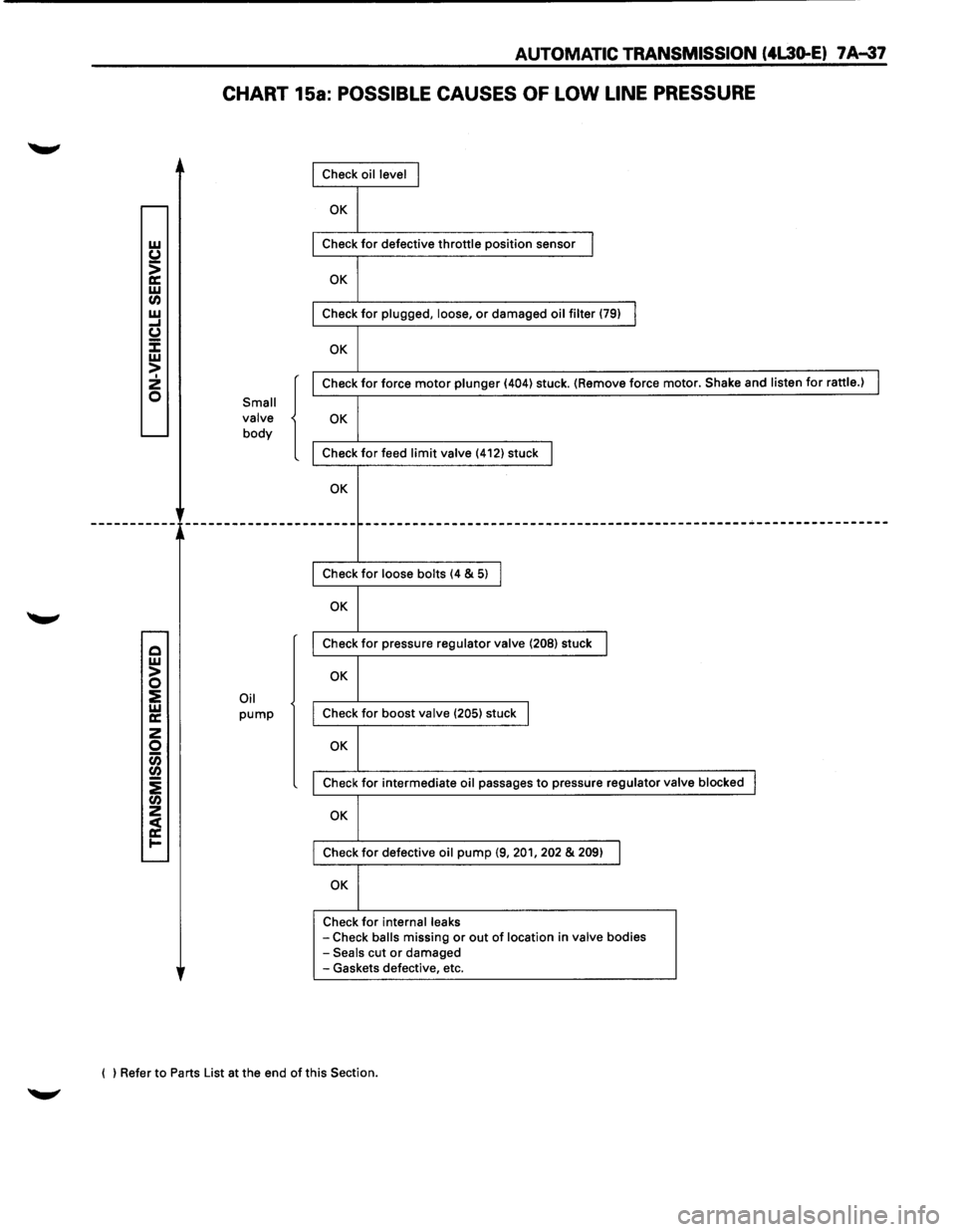 ISUZU TROOPER 1995  Workshop Manual w CJ s: a: w Cl) 
w ..... CJ :E w > I z 0 
AUTOMATIC TRANSMISSION  (4L30..E) 7 A-37 
CHART 15a: POSSIBLE  CAUSES OF LOW LINE PRESSURE 
Small 
valve 
body 
Oil pump 
{ 
Check  oil level I 
OK 
Check fo