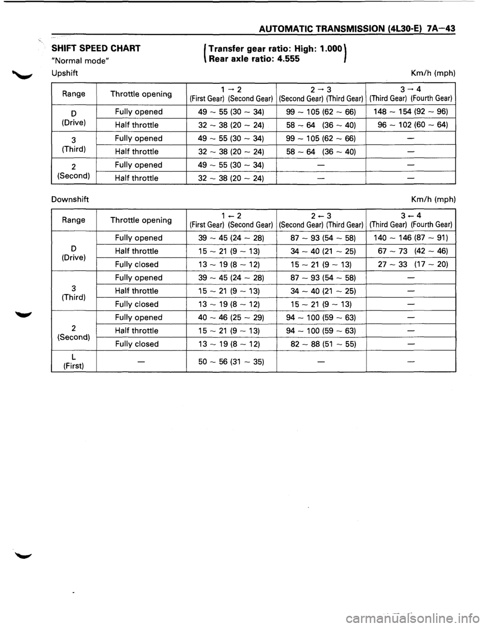 ISUZU TROOPER 1995 Workshop Manual SHIFT SPEED CHART
"Normal mode"
Upshift
Range Throttle opening
D Fully opened
(Drive) Half throttle
3 Fully opened
(Third) Half throttle
2 Fully opened
(Second) Half throttle
Downshift
Rang ISUZU TROOPER 1995 Workshop Manual SHIFT SPEED CHART
"Normal mode"
Upshift
Range Throttle opening
D Fully opened
(Drive) Half throttle
3 Fully opened
(Third) Half throttle
2 Fully opened
(Second) Half throttle
Downshift
Rang