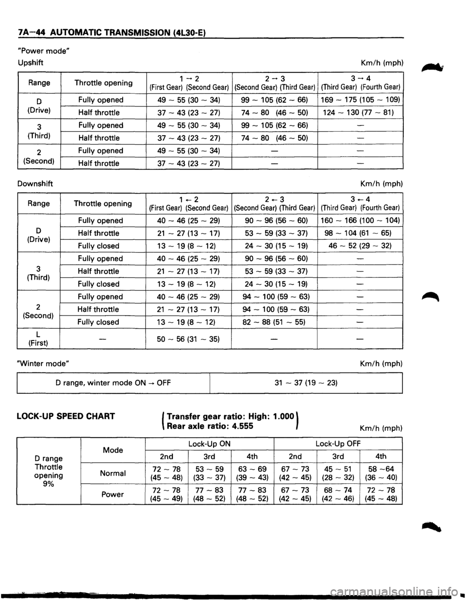 ISUZU TROOPER 1995 Workshop Manual 7A-44 AUTOMATIC TRANSMISSION (4l30-E)
"Power mode"
Upshift Km/h (mph)
Range
Throttle opening 1-2 2-3 3-4
(First Gear) (Second Gear) (Second Gear) (Third Gear) (Third Gear) (Fourth Gear)
D Fully ISUZU TROOPER 1995 Workshop Manual 7A-44 AUTOMATIC TRANSMISSION (4l30-E)
"Power mode"
Upshift Km/h (mph)
Range
Throttle opening 1-2 2-3 3-4
(First Gear) (Second Gear) (Second Gear) (Third Gear) (Third Gear) (Fourth Gear)
D Fully