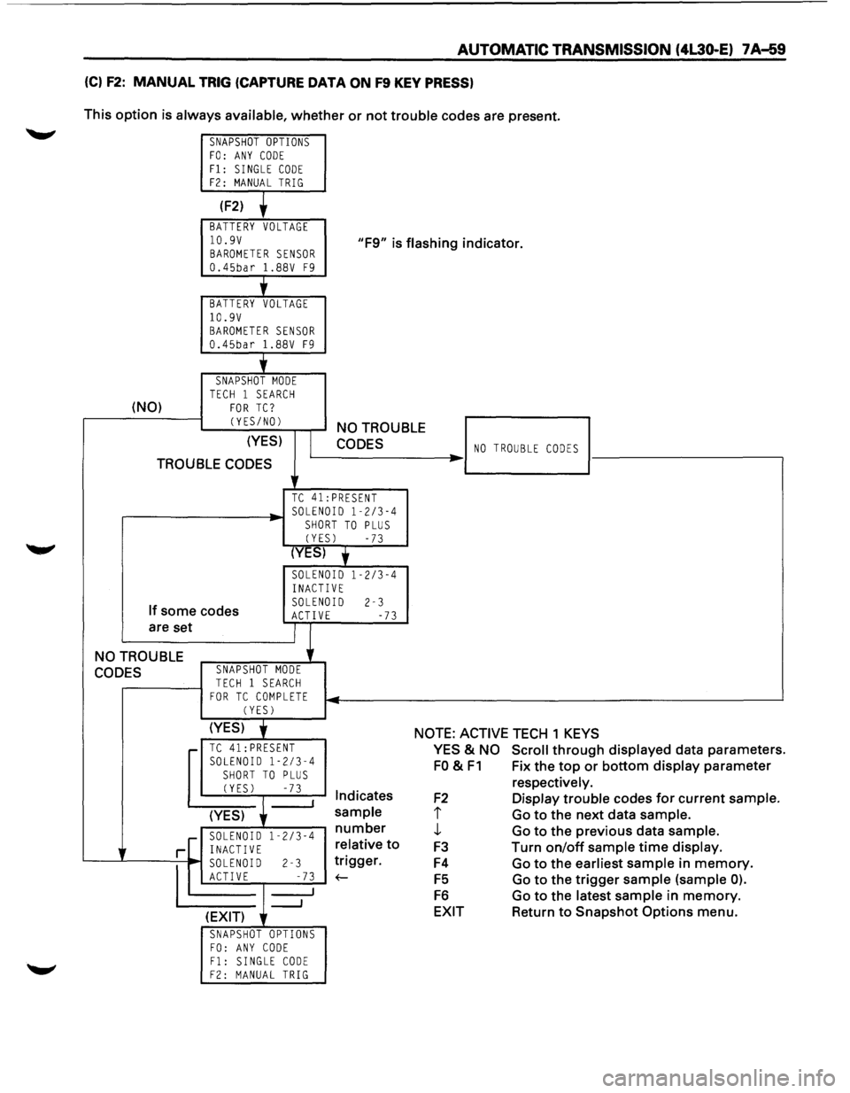 ISUZU TROOPER 1995  Workshop Manual AUTOMATIC TRANSMISSION  (4l30-E) 7A-59 
(C) F2: MANUAL TRIG (CAPTURE DATA ON F9 KEY PRESS) 
This  option is always  available, whether or not  trouble  codes are present. 
SNAPSHOT OPTIONS FO: ANY COD