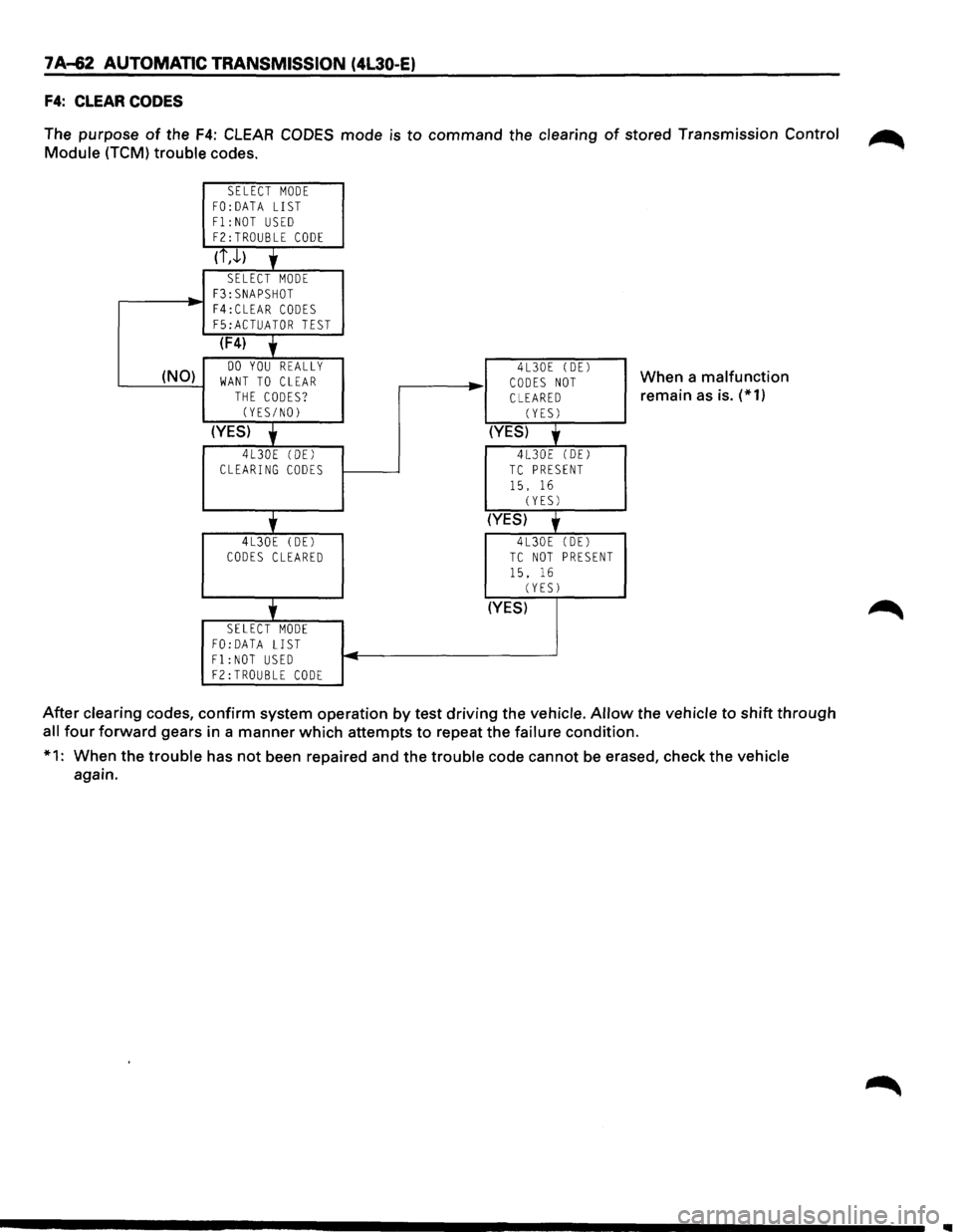 ISUZU TROOPER 1995  Workshop Manual 7 A-62 AUTOMATIC TRANSMISSION (4L30-E) 
F4: CLEAR CODES 
The purpose  of the F4: CLEAR CODES mode is to  command  the clearing  of stored  Transmission  Control ~ 
Module (TCM) trouble  codes. 
SELECT