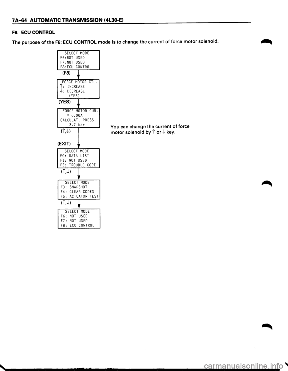 ISUZU TROOPER 1995  Workshop Manual 7 A-64 AUTOMATIC TRANSMISSION  (4L30-E) 
FS: ECU CONTROL 
The purpose of the FB: ECU CONTROL mode is to change  the current of force motor solenoid. 
SELECT MODE F6:NOT USED F7:NOT USED F8:ECU CONTROL