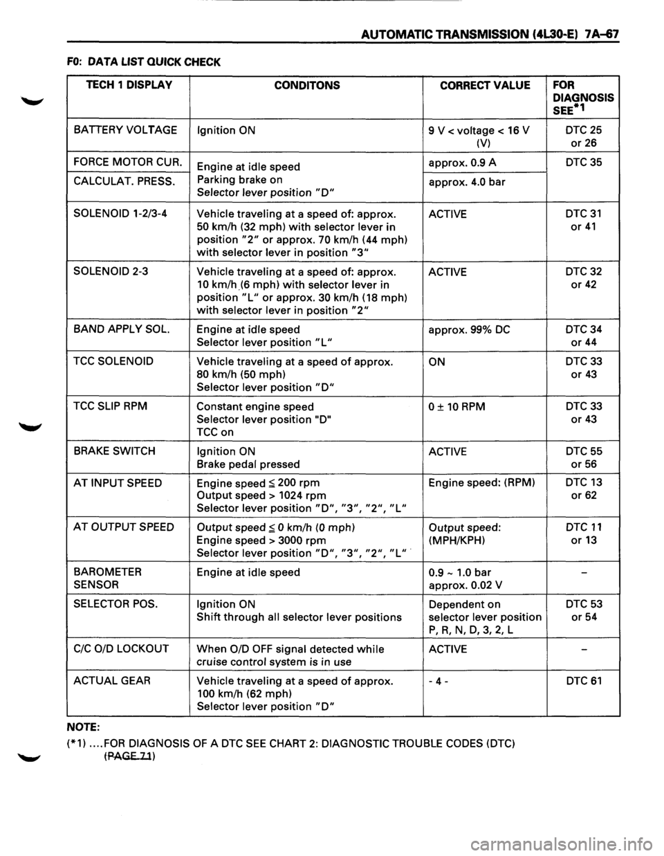 ISUZU TROOPER 1995  Workshop Manual AUTOMATIC TRANSMISSION (4L30-E) 7 A~7 
FO: DATA LIST QUICK CHECK 
TECH  1 
DISPLAY 
CONDITONS CORRECT VALUE 
BATIERY VOLTAGE 
Ignition ON 9 V < voltage < 16 V 
(V) 
FORCE MOTOR  CUR. Engine at idle  s