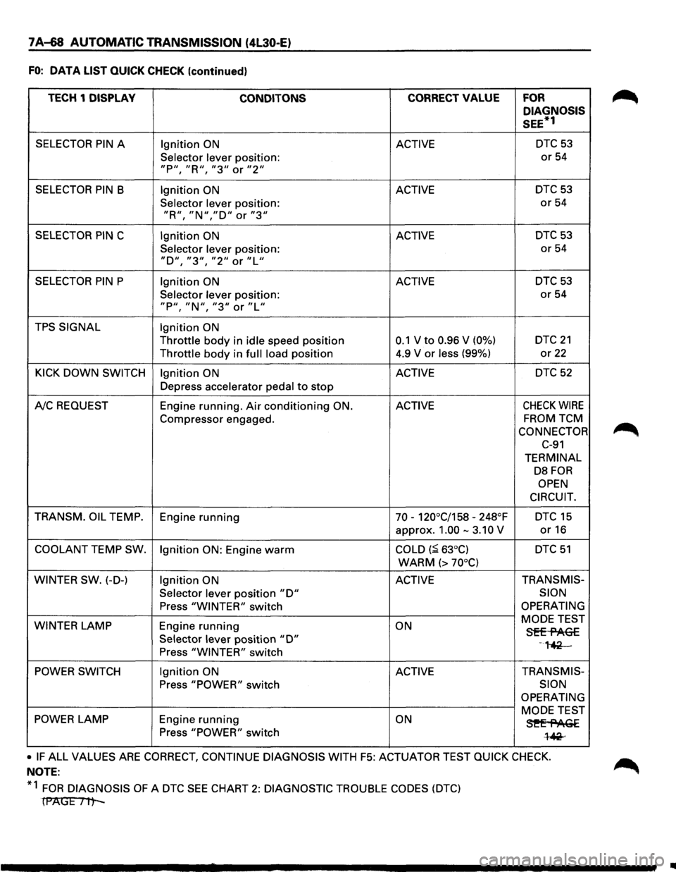 ISUZU TROOPER 1995  Workshop Manual 7A-68 AUTOMATIC TRANSMISSION  (4l30-E) 
FO: DATA LIST QUICK  CHECK (continued) 
TECH 1 DISPLAY 
CONDITONS CORRECT VALUE FOR 
DIAGNOSIS 
SEE*1 
SELECTOR PIN A Ignition ON ACTIVE DTC 53 
Selector lever 