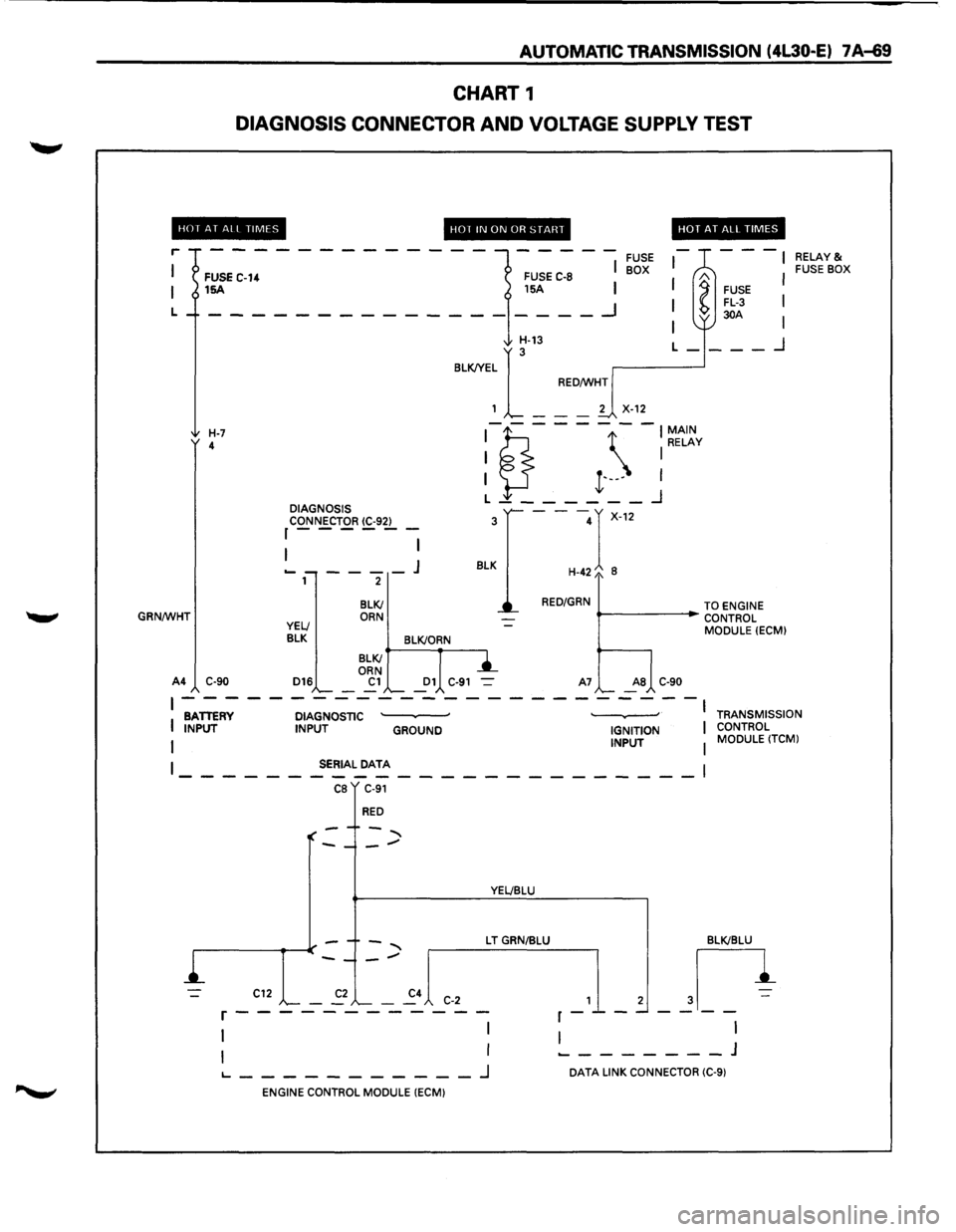 ISUZU TROOPER 1995  Workshop Manual AUTOMATIC TRANSMISSION (4L30-E) 7 A-69 
CHART 1 
DIAGNOSIS  CONNECTOR AND VOLTAGE SUPPLY TEST 
HOf AT All TIMES 
r 
L 
GRN/WHT 
FUSE C-14 15A 
H-7 4 
A4 C-90  DIAGNOSIS 
CONNECTOR 
(C-92) r------
1  I