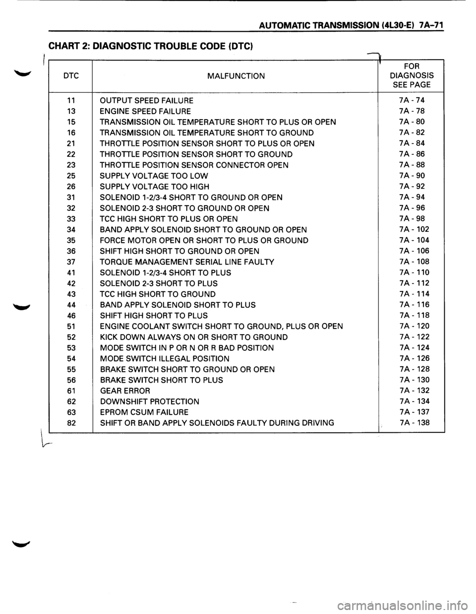 ISUZU TROOPER 1995  Workshop Manual AUTOMATIC TRANSMISSION (4L30-E) 7 A-71 
CHART 2: DIAGNOSTIC TROUBLE CODE (OTC) 
I v 
 FOR 
DTC MALFUNCTION  DIAGNOSIS 
SEE PAGE 
11 OUTPUT 
SPEED FAILURE 7A -74 
13 ENGINE SPEED FAILURE 7A -78 
15 TR