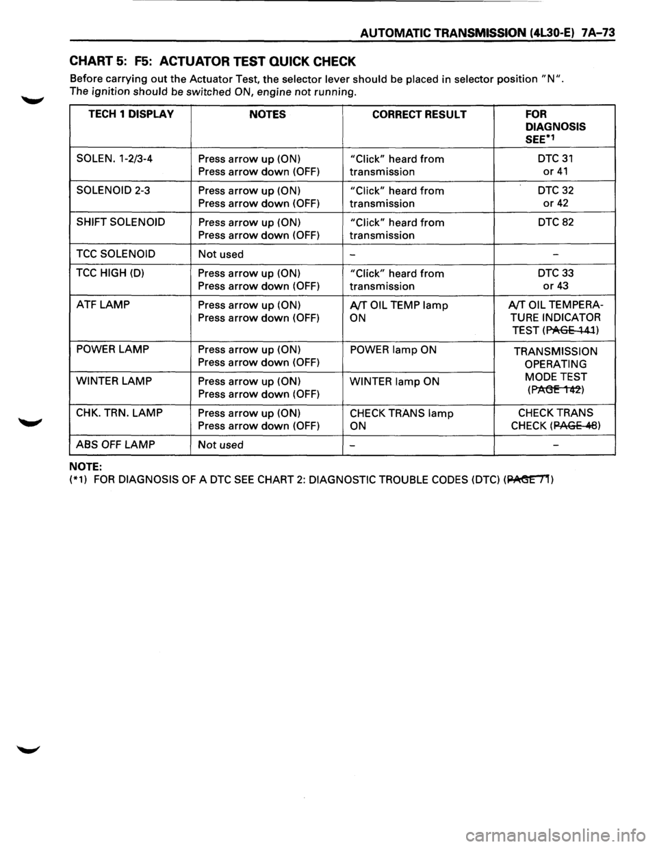 ISUZU TROOPER 1995  Workshop Manual AUTOMATIC TRANSMISSION (4L30-E) 7A-73 
CHART 5: F5: ACTUATOR TEST QUICK CHECK 
Before carrying out the Actuator  Test, the selector  lever should be placed in selector position "N ". 
The ignition sho