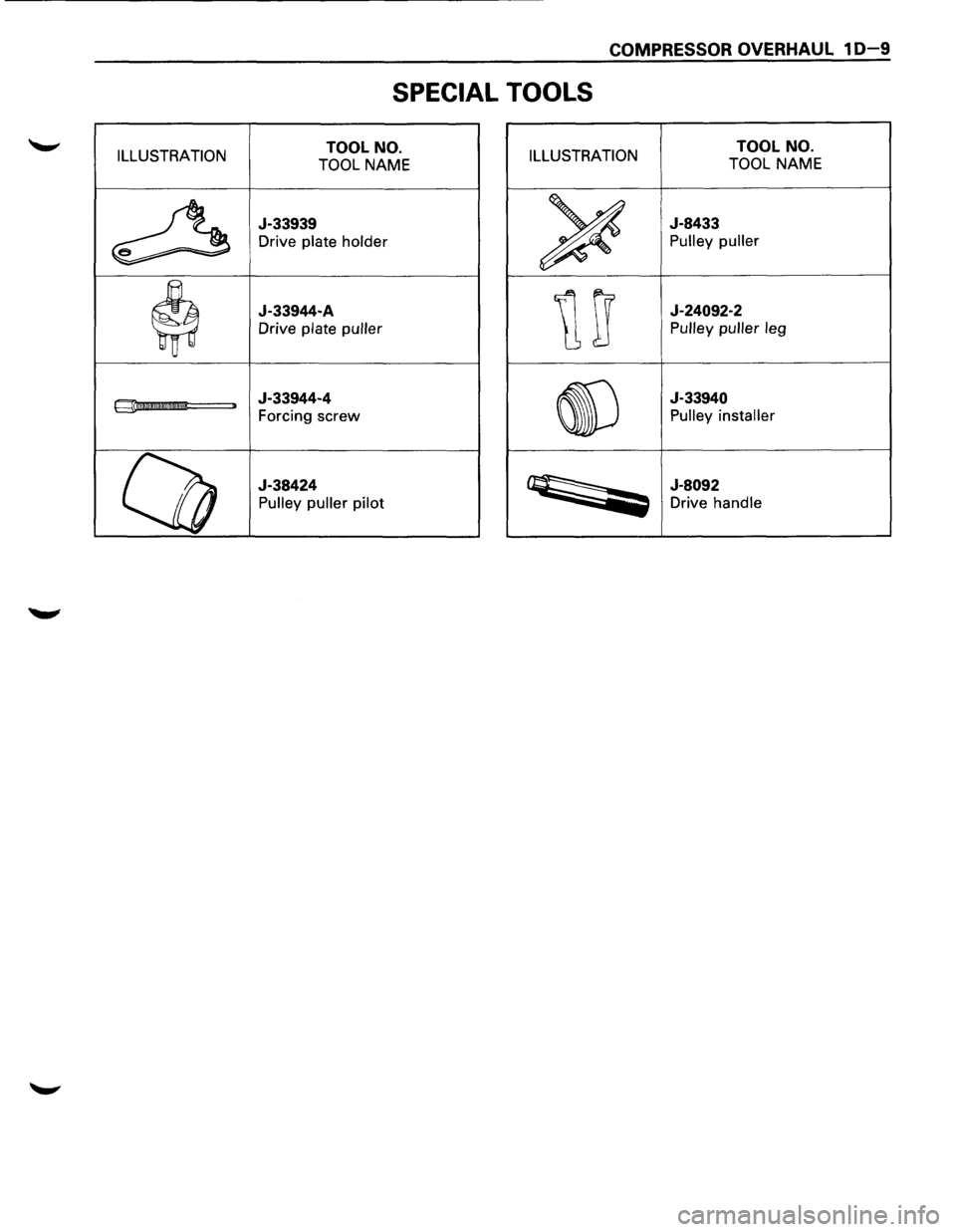 ISUZU TROOPER 1995  Workshop Manual COMPRESSOR OVERHAUL 1 D-9 
SPECIAL TOOLS 
ILLUSTRATION TOOL NO. 
TOOL NAME ILLUSTRATION TOOL  NO. 
TOOL NAME 
~ 
J-33939 
Drive plate holder 
~ 
J-8433 
Pulley  puller 
$ 
J-33944-A 
Drive plate pulle