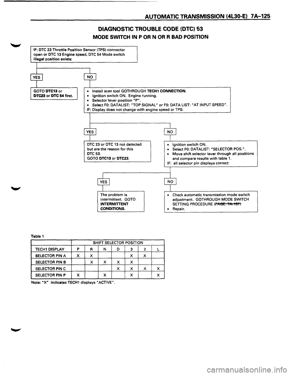 ISUZU TROOPER 1995  Workshop Manual AUTOMATIC TRANSMISSION (4l30-E) 7 A-125 
DIAGNOSTIC TROUBLE CODE (DTC) 53 
MODE  SWITCH  IN P OR N OR R BAD POSITION 
IF: DTC 23 Throttle Position Sensor (TPS) connector 
open or DTC 13 Engine speed, 