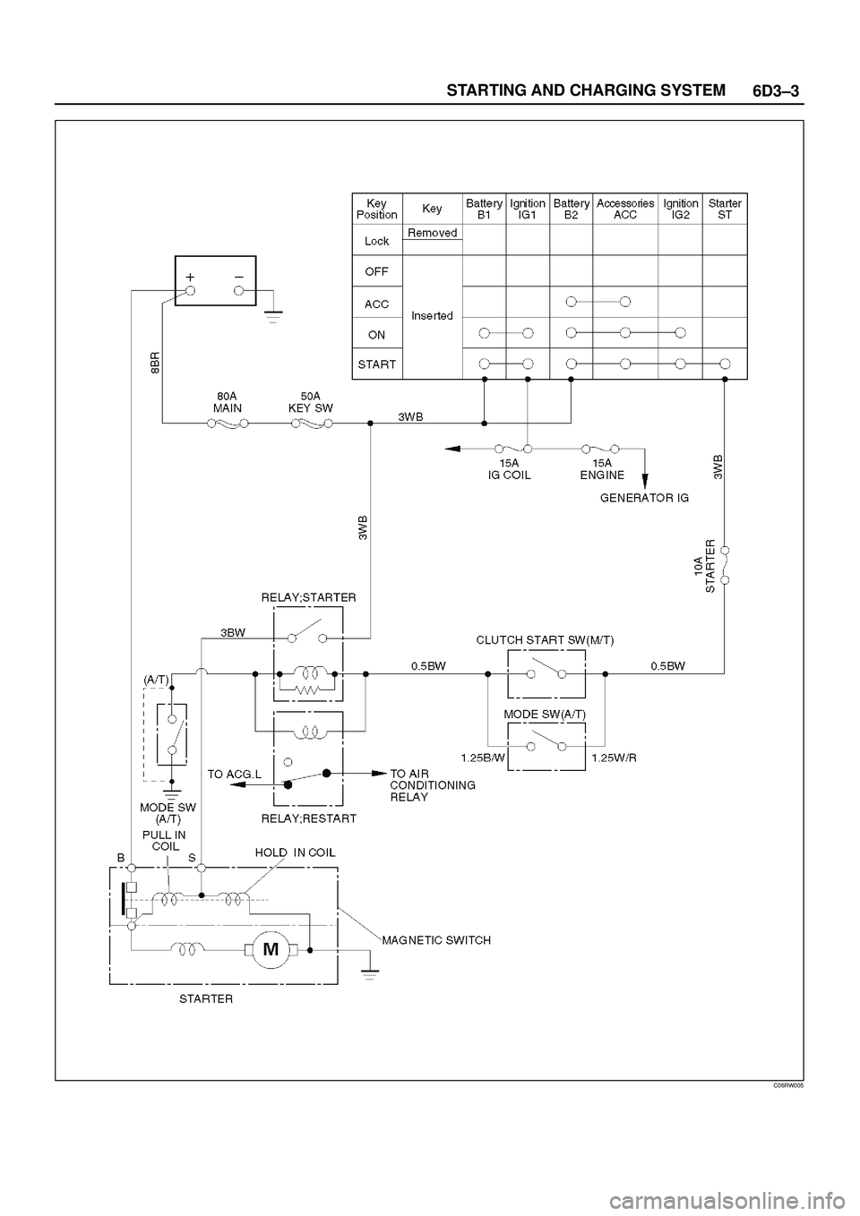 ISUZU TROOPER 1998  Service Repair Manual 6D3±3 STARTING AND CHARGING SYSTEM
C06RW005 