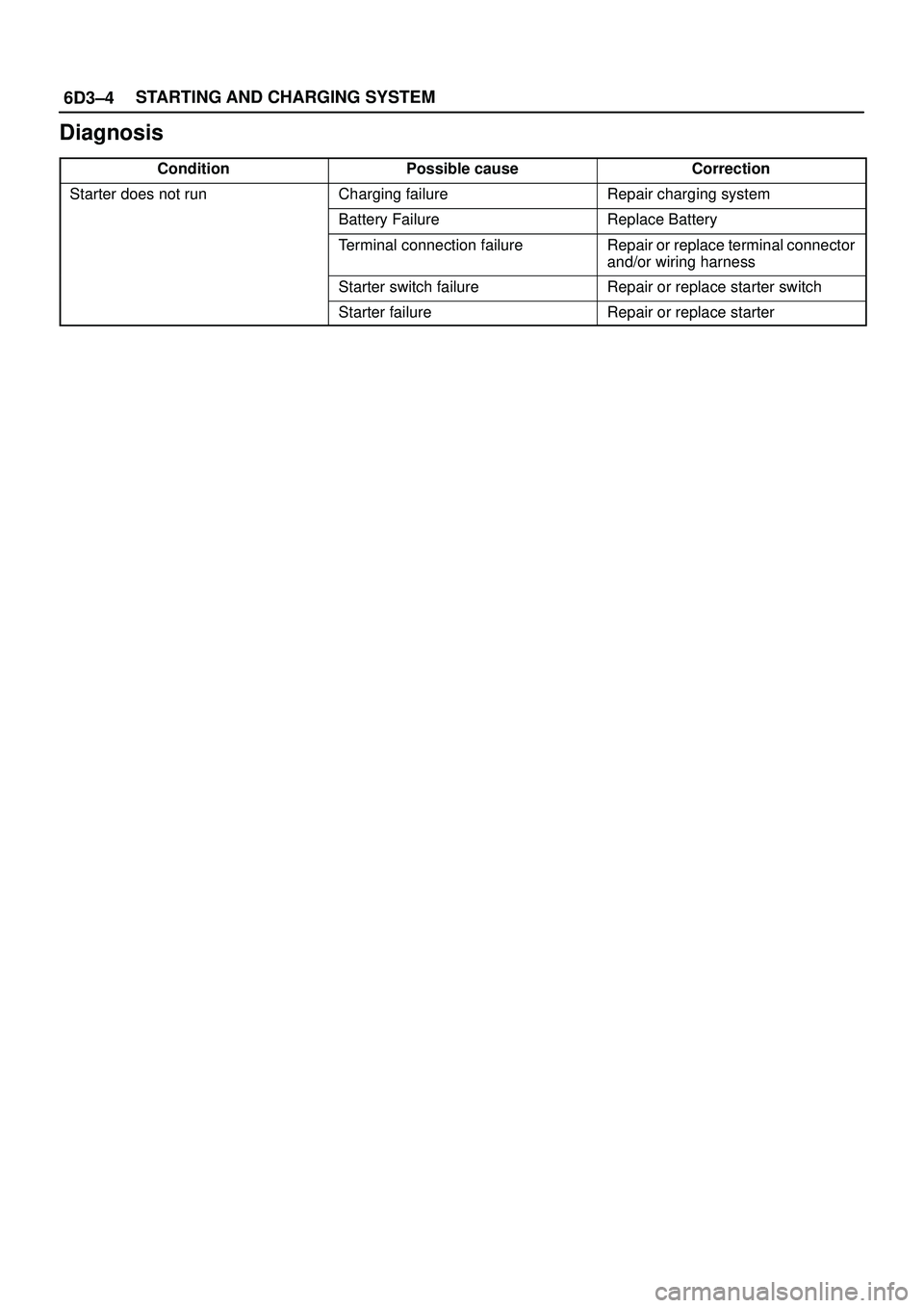 ISUZU TROOPER 1998  Service Repair Manual 6D3±4STARTING AND CHARGING SYSTEM
Diagnosis
ConditionPossible causeCorrection
Starter does not runCharging failureRepair charging system
Battery FailureReplace Battery
Terminal connection failureRepa