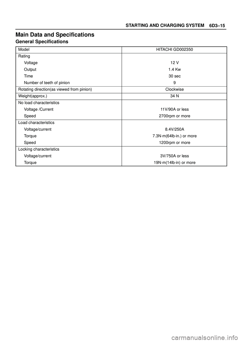 ISUZU TROOPER 1998  Service Repair Manual 6D3±15 STARTING AND CHARGING SYSTEM
Main Data and Specifications
General Specifications
ModelHITACHI GD002350
Rating
Voltage12 V
Output1.4 Kw
Time30 sec
Number of teeth of pinion 9
Rotating direction