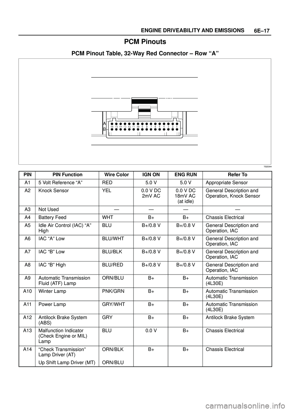 ISUZU TROOPER 1998 Service Repair Manual 6E±17 ENGINE DRIVEABILITY AND EMISSIONS
PCM Pinouts
PCM Pinout Table, 32-Way Red Connector ± Row ªAº
TS23344
PINPIN FunctionWire ColorIGN ONENG RUNRefer To
A15 Volt Reference ªAºRED5.0 V5.0 VApp ISUZU TROOPER 1998 Service Repair Manual 6E±17 ENGINE DRIVEABILITY AND EMISSIONS
PCM Pinouts
PCM Pinout Table, 32-Way Red Connector ± Row ªAº
TS23344
PINPIN FunctionWire ColorIGN ONENG RUNRefer To
A15 Volt Reference ªAºRED5.0 V5.0 VApp