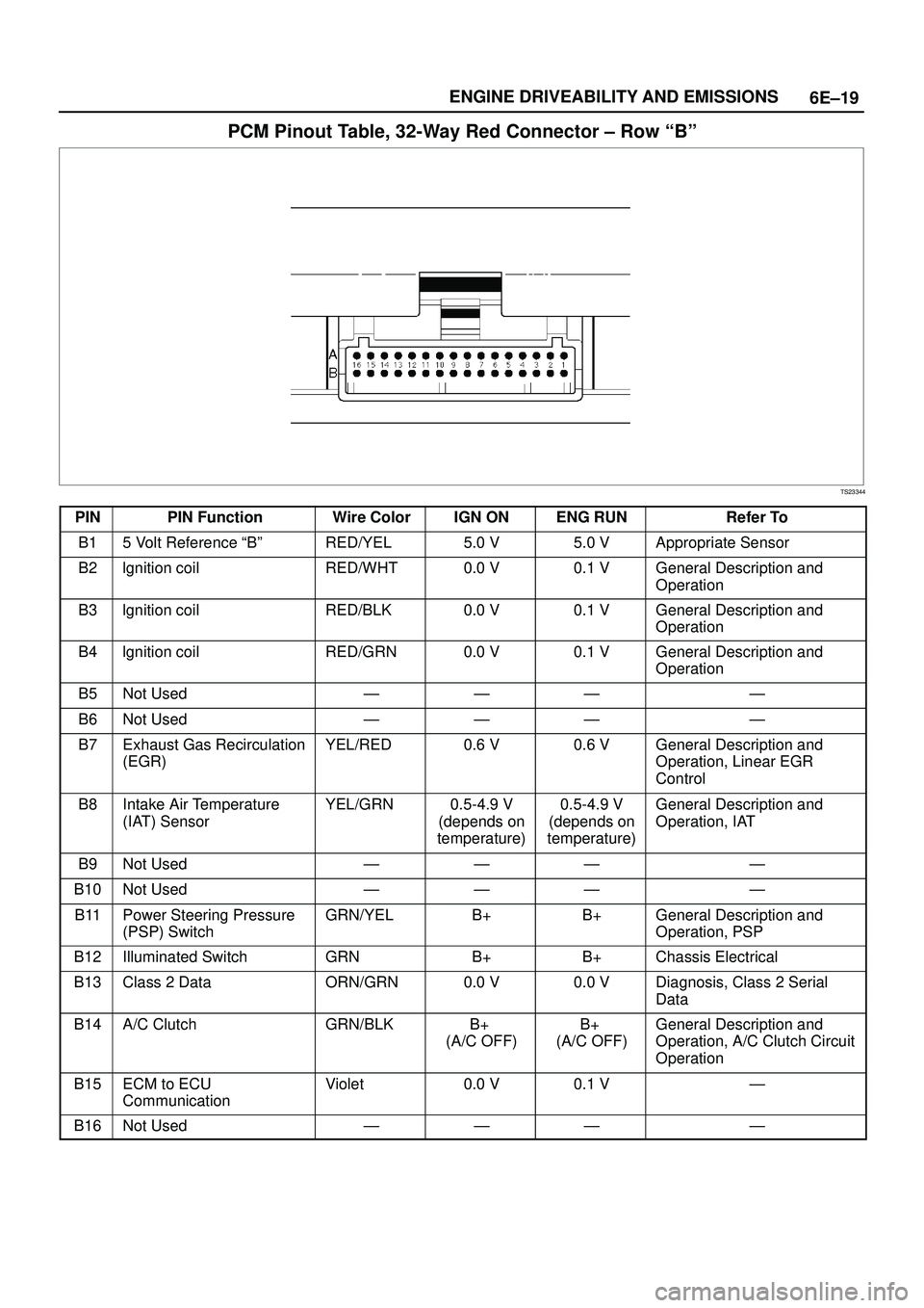ISUZU TROOPER 1998 Service Repair Manual 6E±19 ENGINE DRIVEABILITY AND EMISSIONS
PCM Pinout Table, 32-Way Red Connector ± Row ªBº
TS23344
PINPIN FunctionWire ColorIGN ONENG RUNRefer To
B15 Volt Reference ªBºRED/YEL5.0 V5.0 VAppropriate ISUZU TROOPER 1998 Service Repair Manual 6E±19 ENGINE DRIVEABILITY AND EMISSIONS
PCM Pinout Table, 32-Way Red Connector ± Row ªBº
TS23344
PINPIN FunctionWire ColorIGN ONENG RUNRefer To
B15 Volt Reference ªBºRED/YEL5.0 V5.0 VAppropriate