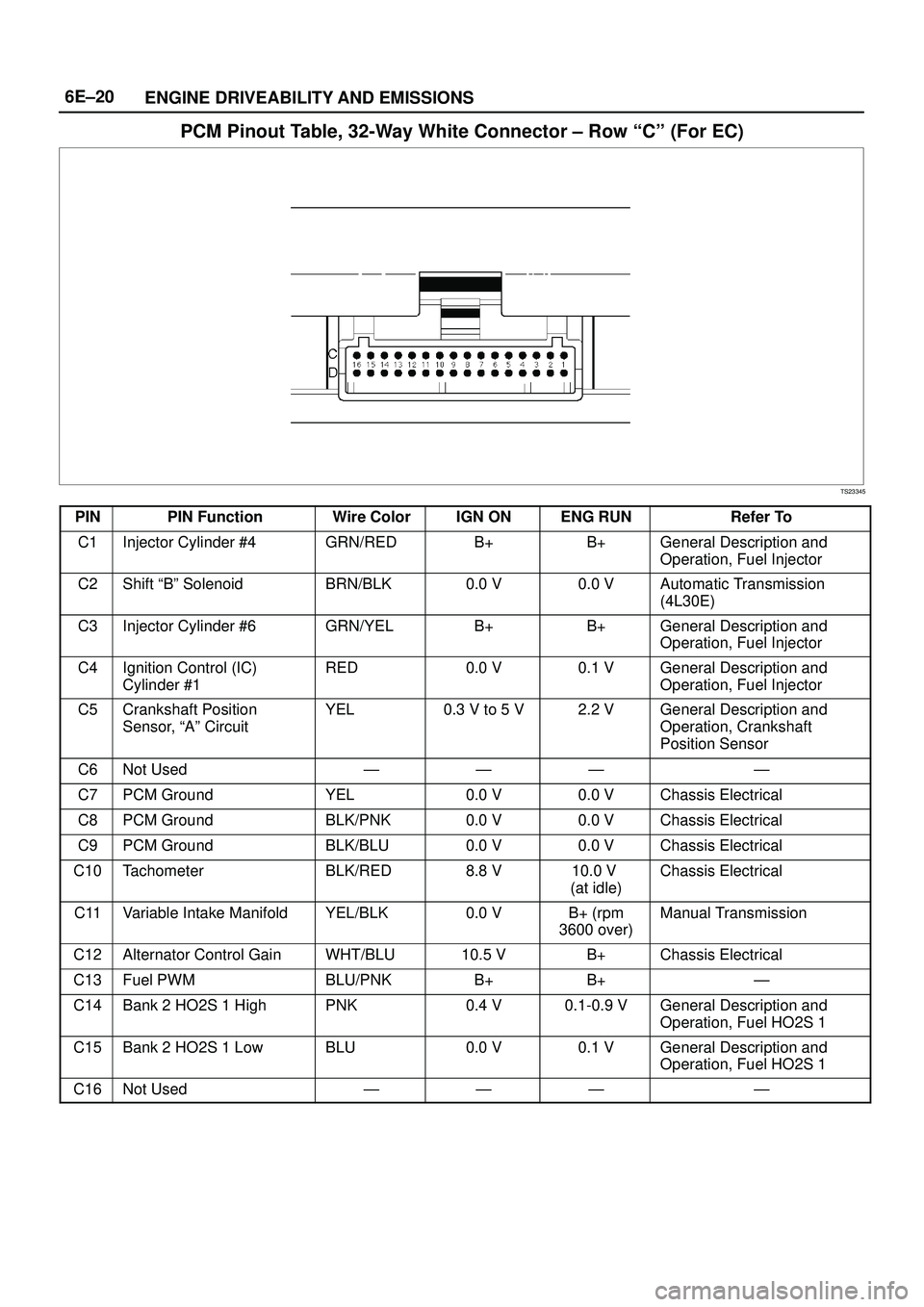 ISUZU TROOPER 1998 Service Repair Manual 6E±20
ENGINE DRIVEABILITY AND EMISSIONS
PCM Pinout Table, 32-Way White Connector ± Row ªCº (For EC)
TS23345
PINPIN FunctionWire ColorIGN ONENG RUNRefer To
C1Injector Cylinder #4GRN/REDB+B+General ISUZU TROOPER 1998 Service Repair Manual 6E±20
ENGINE DRIVEABILITY AND EMISSIONS
PCM Pinout Table, 32-Way White Connector ± Row ªCº (For EC)
TS23345
PINPIN FunctionWire ColorIGN ONENG RUNRefer To
C1Injector Cylinder #4GRN/REDB+B+General