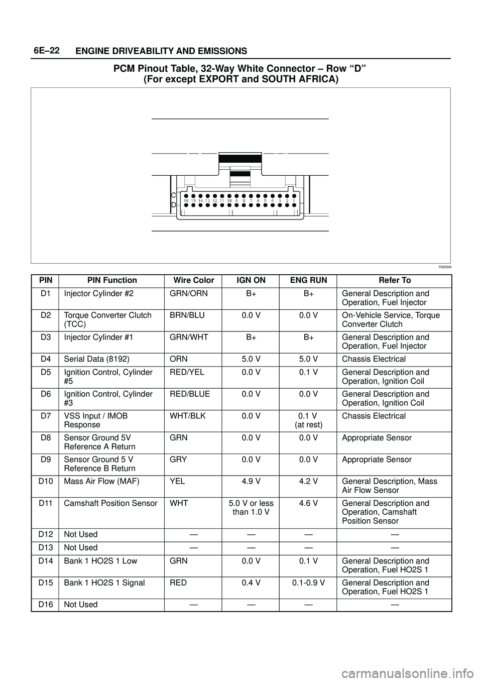 ISUZU TROOPER 1998 Service Repair Manual 6E±22
ENGINE DRIVEABILITY AND EMISSIONS
PCM Pinout Table, 32-Way White Connector ± Row ªDº
(For except EXPORT and SOUTH AFRICA)
TS23345
PINPIN FunctionWire ColorIGN ONENG RUNRefer To
D1Injector C ISUZU TROOPER 1998 Service Repair Manual 6E±22
ENGINE DRIVEABILITY AND EMISSIONS
PCM Pinout Table, 32-Way White Connector ± Row ªDº
(For except EXPORT and SOUTH AFRICA)
TS23345
PINPIN FunctionWire ColorIGN ONENG RUNRefer To
D1Injector C