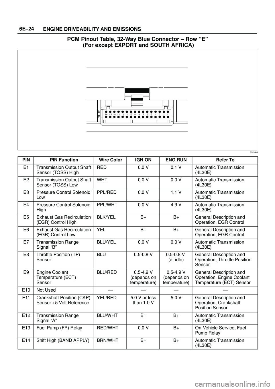 ISUZU TROOPER 1998 Service Repair Manual 6E±24
ENGINE DRIVEABILITY AND EMISSIONS
PCM Pinout Table, 32-Way Blue Connector ± Row ªEº
(For except EXPORT and SOUTH AFRICA)
TS23346
PINPIN FunctionWire ColorIGN ONENG RUNRefer To
E1Transmissio ISUZU TROOPER 1998 Service Repair Manual 6E±24
ENGINE DRIVEABILITY AND EMISSIONS
PCM Pinout Table, 32-Way Blue Connector ± Row ªEº
(For except EXPORT and SOUTH AFRICA)
TS23346
PINPIN FunctionWire ColorIGN ONENG RUNRefer To
E1Transmissio