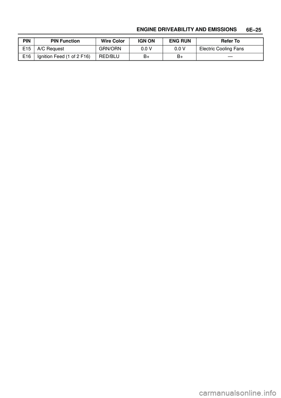 ISUZU TROOPER 1998  Service Repair Manual 6E±25 ENGINE DRIVEABILITY AND EMISSIONS
PINRefer To ENG RUN IGN ON Wire Color PIN Function
E15A/C RequestGRN/ORN0.0 V0.0 VElectric Cooling Fans
E16Ignition Feed (1 of 2 F16)RED/BLUB+B+Ð 