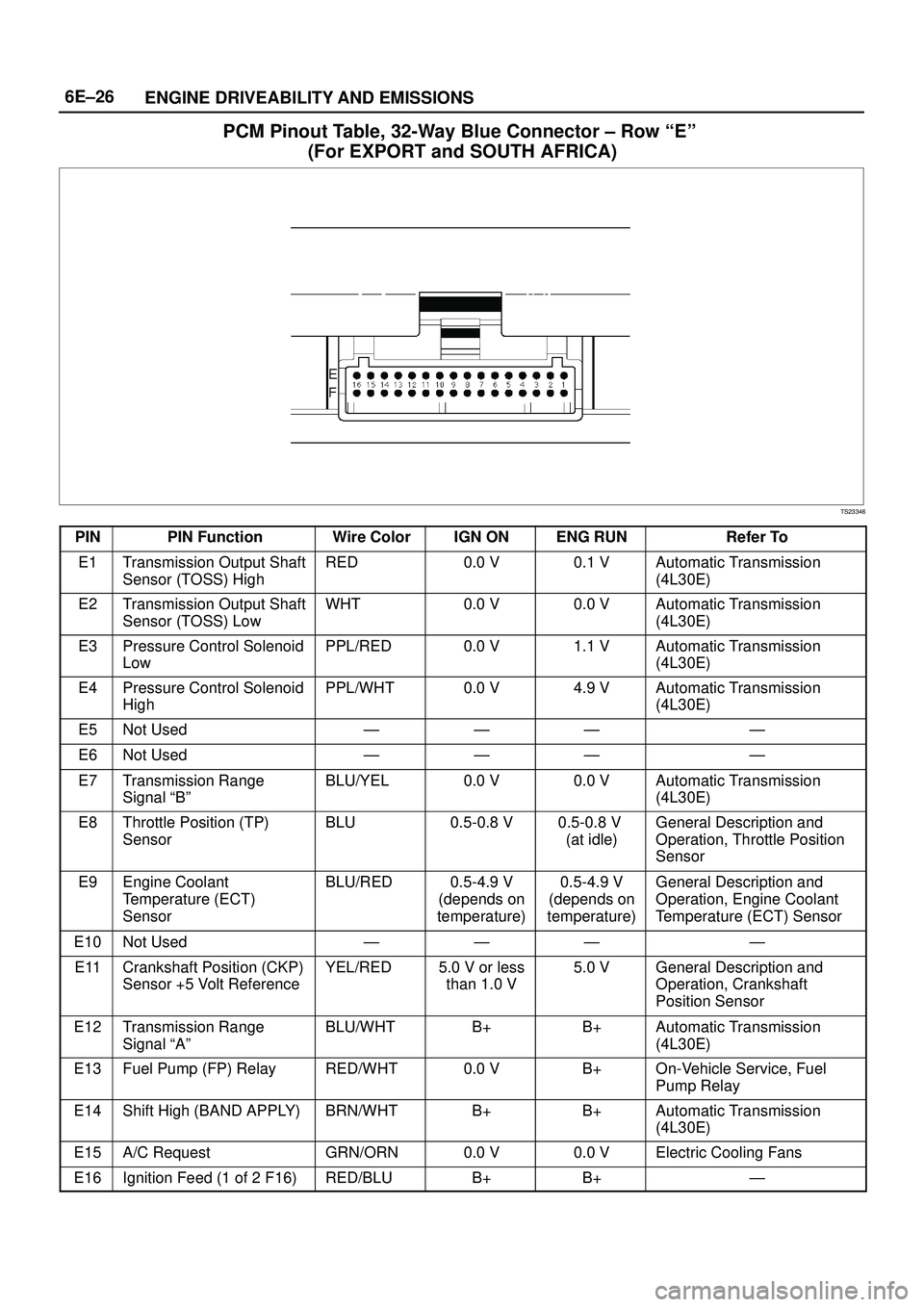 ISUZU TROOPER 1998 Service Repair Manual 6E±26
ENGINE DRIVEABILITY AND EMISSIONS
PCM Pinout Table, 32-Way Blue Connector ± Row ªEº
(For EXPORT and SOUTH AFRICA)
TS23346
PINPIN FunctionWire ColorIGN ONENG RUNRefer To
E1Transmission Outpu ISUZU TROOPER 1998 Service Repair Manual 6E±26
ENGINE DRIVEABILITY AND EMISSIONS
PCM Pinout Table, 32-Way Blue Connector ± Row ªEº
(For EXPORT and SOUTH AFRICA)
TS23346
PINPIN FunctionWire ColorIGN ONENG RUNRefer To
E1Transmission Outpu