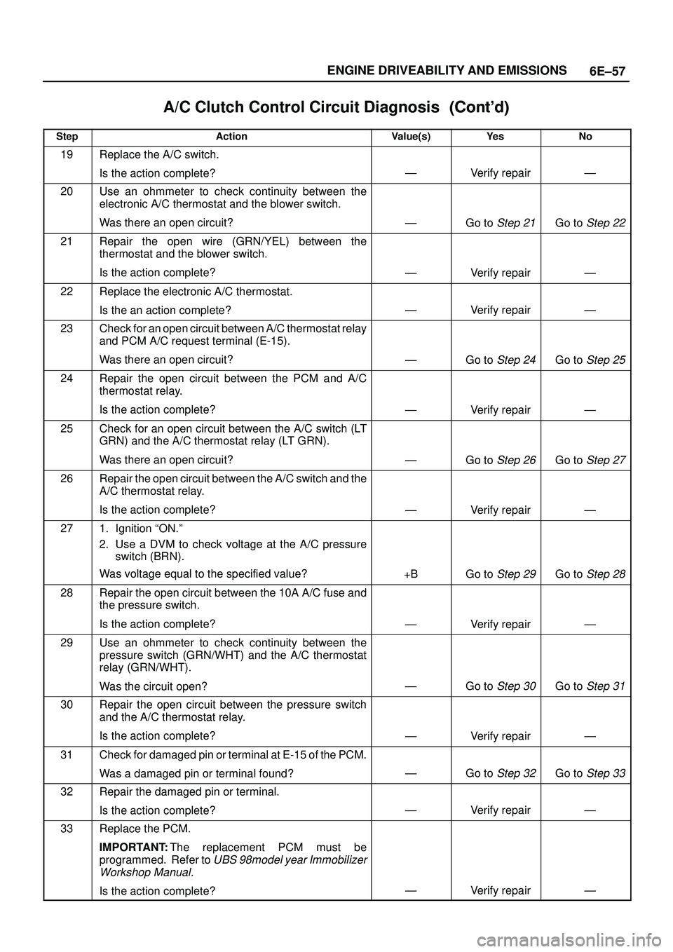 ISUZU TROOPER 1998 Service Repair Manual 6E±57 ENGINE DRIVEABILITY AND EMISSIONS
A/C Clutch Control Circuit Diagnosis
StepNo Ye s Value(s) Action
19Replace the A/C switch.
Is the action complete?
ÐVerify repairÐ
20Use an ohmmete ISUZU TROOPER 1998 Service Repair Manual 6E±57 ENGINE DRIVEABILITY AND EMISSIONS
A/C Clutch Control Circuit Diagnosis
StepNo Ye s Value(s) Action
19Replace the A/C switch.
Is the action complete?
ÐVerify repairÐ
20Use an ohmmete