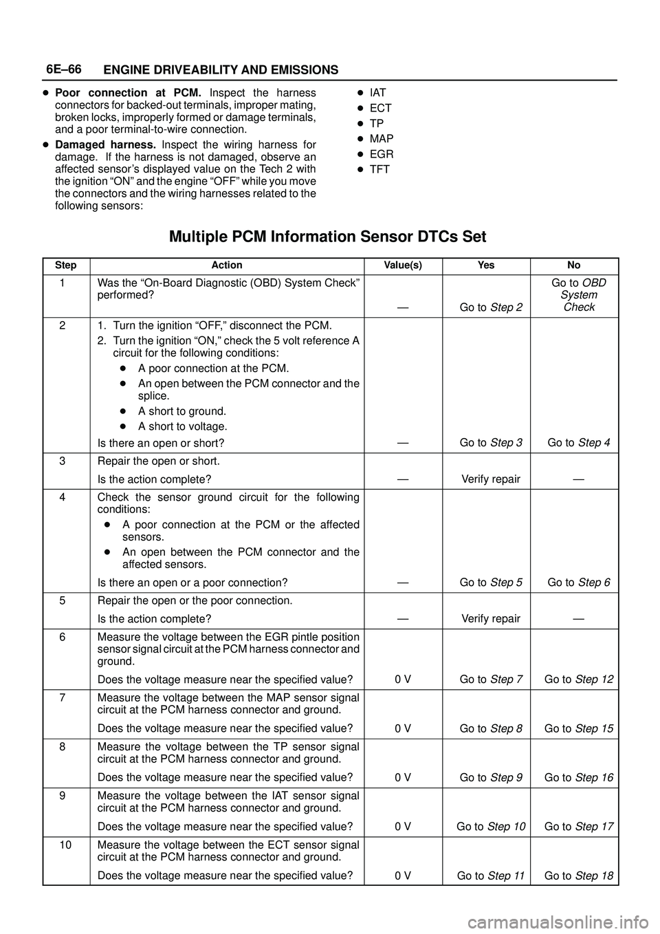 ISUZU TROOPER 1998  Service Repair Manual 6E±66
ENGINE DRIVEABILITY AND EMISSIONS
Poor connection at PCM. Inspect the harness
connectors for backed-out terminals, improper mating,
broken locks, improperly formed or damage terminals,
and a p