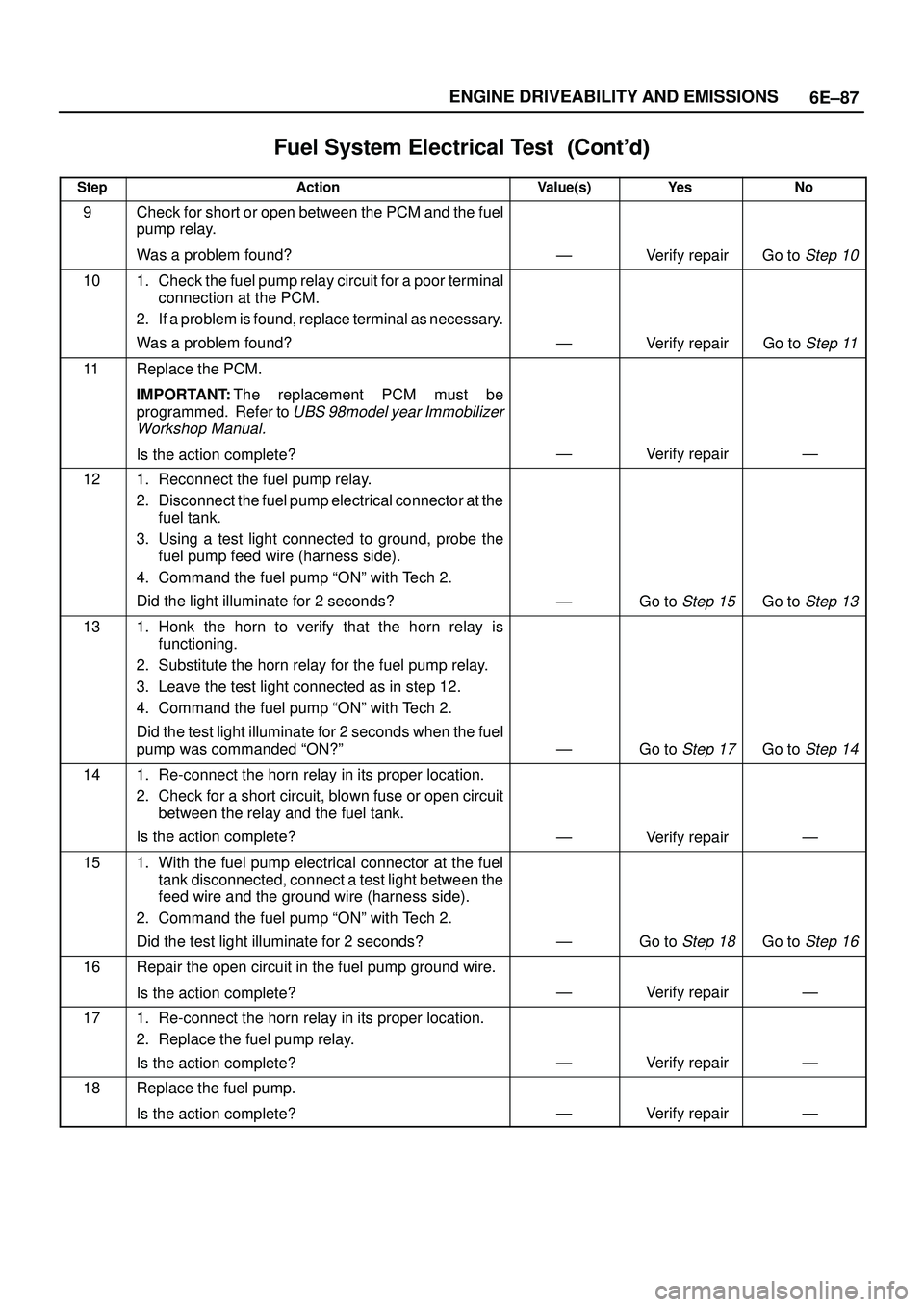 ISUZU TROOPER 1998 Service Repair Manual 6E±87 ENGINE DRIVEABILITY AND EMISSIONS
Fuel System Electrical Test
StepNo Ye s Value(s) Action
9Check for short or open between the PCM and the fuel
pump relay.
Was a problem found?
ÐVeri ISUZU TROOPER 1998 Service Repair Manual 6E±87 ENGINE DRIVEABILITY AND EMISSIONS
Fuel System Electrical Test
StepNo Ye s Value(s) Action
9Check for short or open between the PCM and the fuel
pump relay.
Was a problem found?
ÐVeri