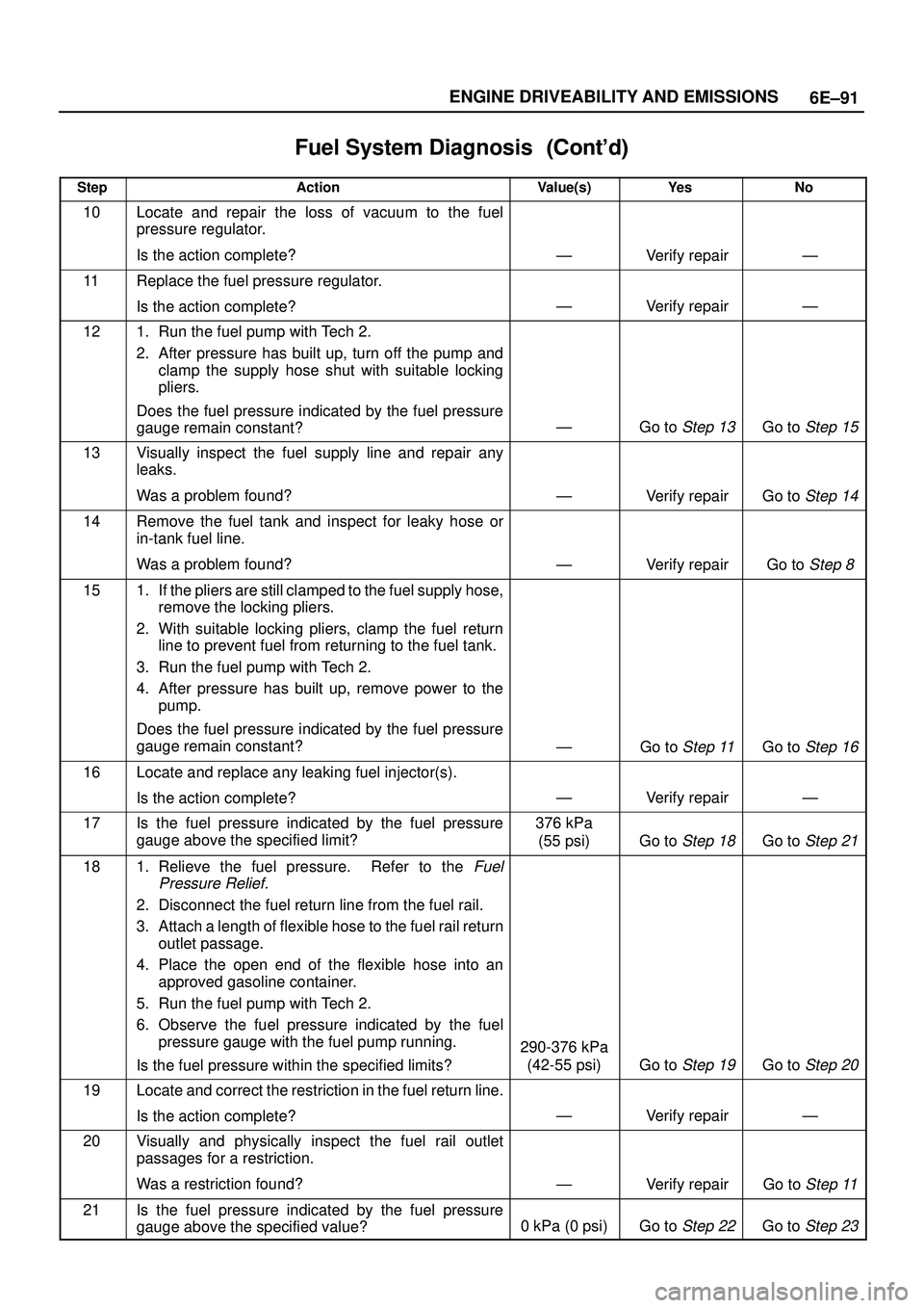 ISUZU TROOPER 1998 Service Repair Manual 6E±91 ENGINE DRIVEABILITY AND EMISSIONS
Fuel System Diagnosis
StepNo Ye s Value(s) Action
10Locate and repair the loss of vacuum to the fuel
pressure regulator.
Is the action complete?
ÐVe ISUZU TROOPER 1998 Service Repair Manual 6E±91 ENGINE DRIVEABILITY AND EMISSIONS
Fuel System Diagnosis
StepNo Ye s Value(s) Action
10Locate and repair the loss of vacuum to the fuel
pressure regulator.
Is the action complete?
ÐVe