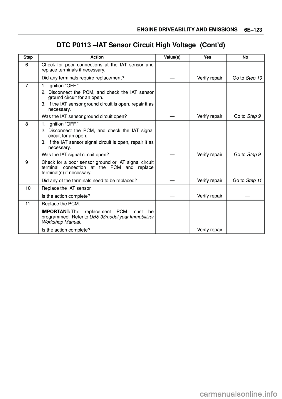 ISUZU TROOPER 1998 Service Repair Manual 6E±123 ENGINE DRIVEABILITY AND EMISSIONS
DTC P0113 ±IAT Sensor Circuit High Voltage
StepNo Ye s Value(s) Action
6Check for poor connections at the IAT sensor and
replace terminals if neces ISUZU TROOPER 1998 Service Repair Manual 6E±123 ENGINE DRIVEABILITY AND EMISSIONS
DTC P0113 ±IAT Sensor Circuit High Voltage
StepNo Ye s Value(s) Action
6Check for poor connections at the IAT sensor and
replace terminals if neces