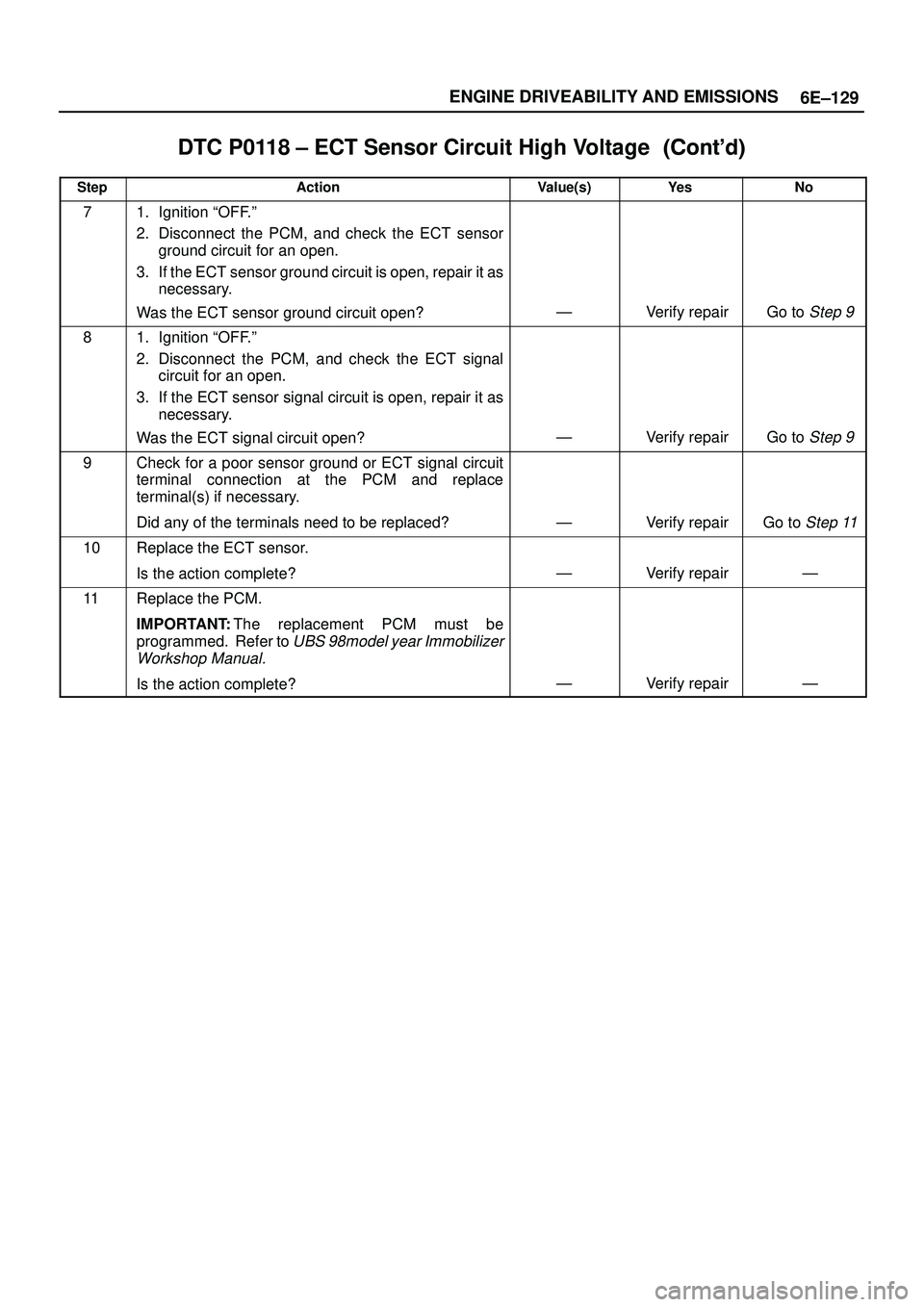 ISUZU TROOPER 1998  Service Repair Manual 6E±129 ENGINE DRIVEABILITY AND EMISSIONS
DTC P0118 ± ECT Sensor Circuit High Voltage	
StepNo Ye s Value(s) Action
71. Ignition ªOFF.º
2. Disconnect the PCM, and check the ECT sensor
groun