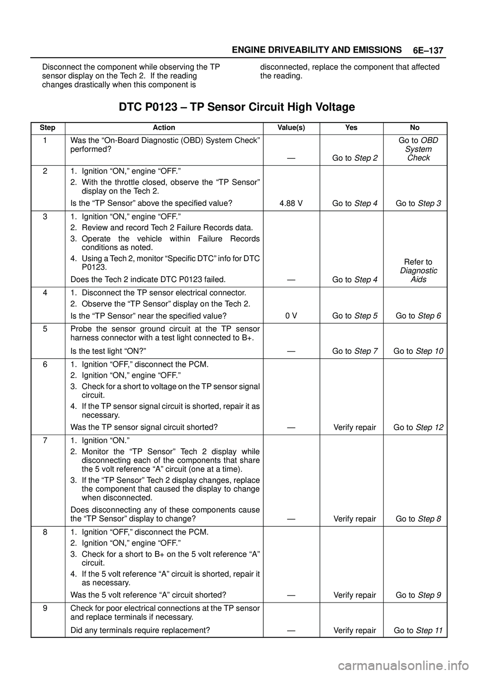ISUZU TROOPER 1998 Service Repair Manual 6E±137 ENGINE DRIVEABILITY AND EMISSIONS
Disconnect the component while observing the TP
sensor display on the Tech 2. If the reading
changes drastically when this component isdisconnected, replace ISUZU TROOPER 1998 Service Repair Manual 6E±137 ENGINE DRIVEABILITY AND EMISSIONS
Disconnect the component while observing the TP
sensor display on the Tech 2. If the reading
changes drastically when this component isdisconnected, replace