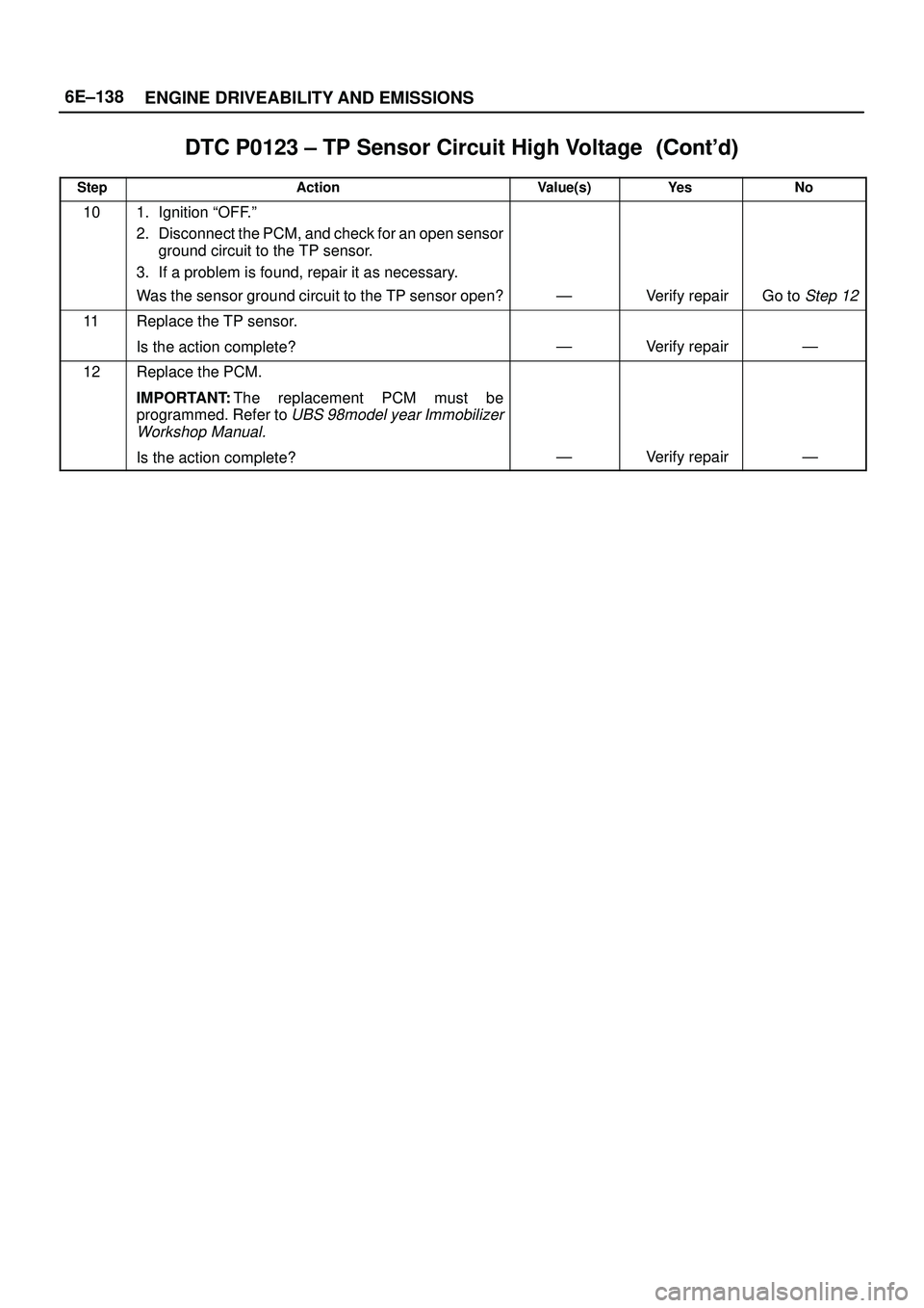 ISUZU TROOPER 1998  Service Repair Manual 6E±138
ENGINE DRIVEABILITY AND EMISSIONS
DTC P0123 ± TP Sensor Circuit High Voltage	
StepNo Ye s Value(s) Action
101. Ignition ªOFF.º
2. Disconnect the PCM, and check for an open sensor
g