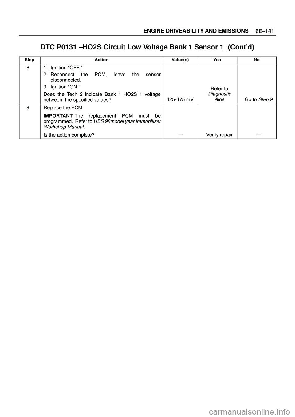 ISUZU TROOPER 1998  Service Repair Manual 6E±141 ENGINE DRIVEABILITY AND EMISSIONS
DTC P0131 ±HO2S Circuit Low Voltage Bank 1 Sensor 1	
StepNo Ye s Value(s) Action
81. Ignition ªOFF.º
2. Reconnect the PCM, leave the sensor
discon