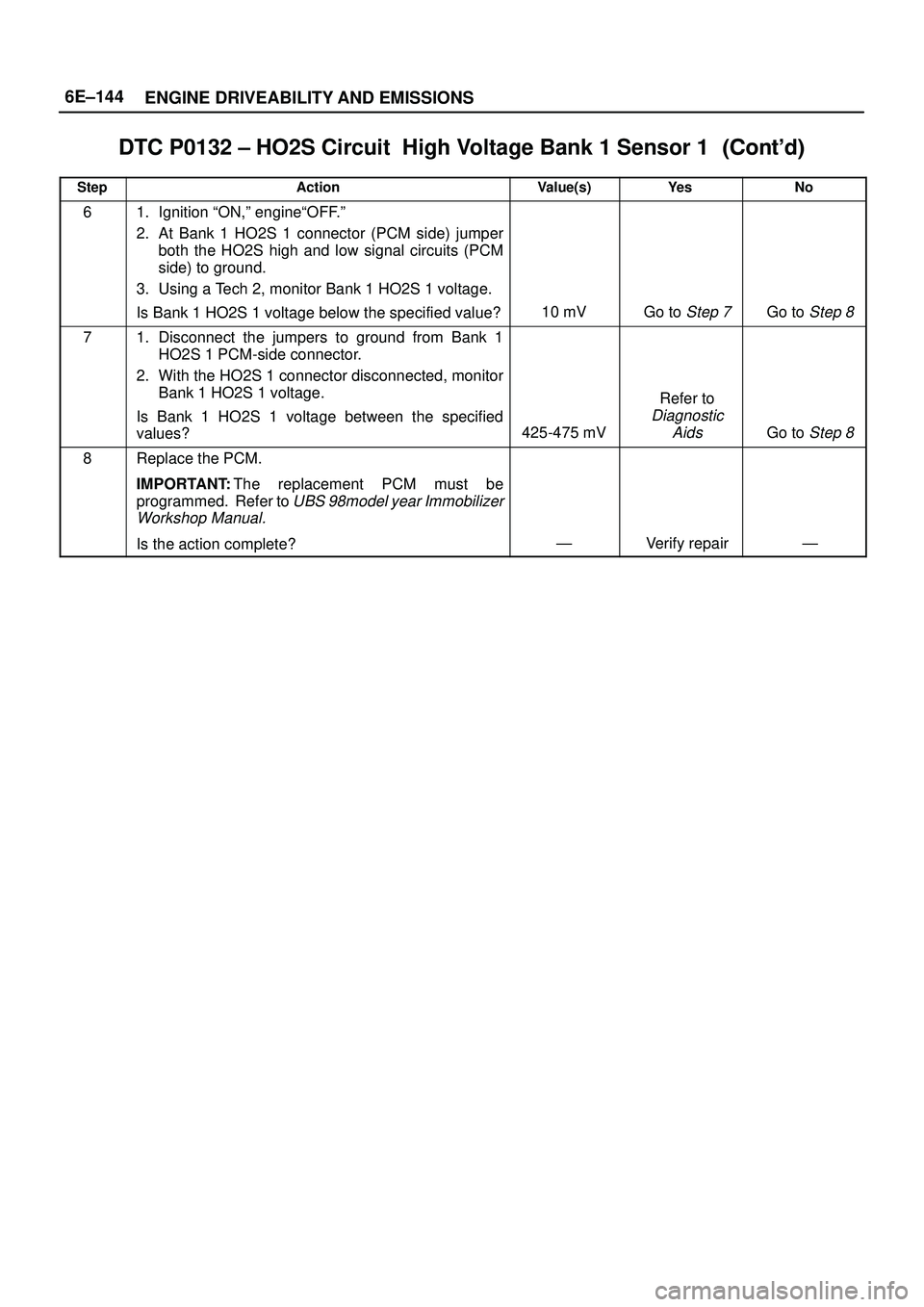 ISUZU TROOPER 1998  Service Repair Manual 6E±144
ENGINE DRIVEABILITY AND EMISSIONS
DTC P0132 ± HO2S Circuit  High Voltage Bank 1 Sensor 1	
StepNo Ye s Value(s) Action
61. Ignition ªON,º engineªOFF.º
2. At Bank 1 HO2S 1 connecto