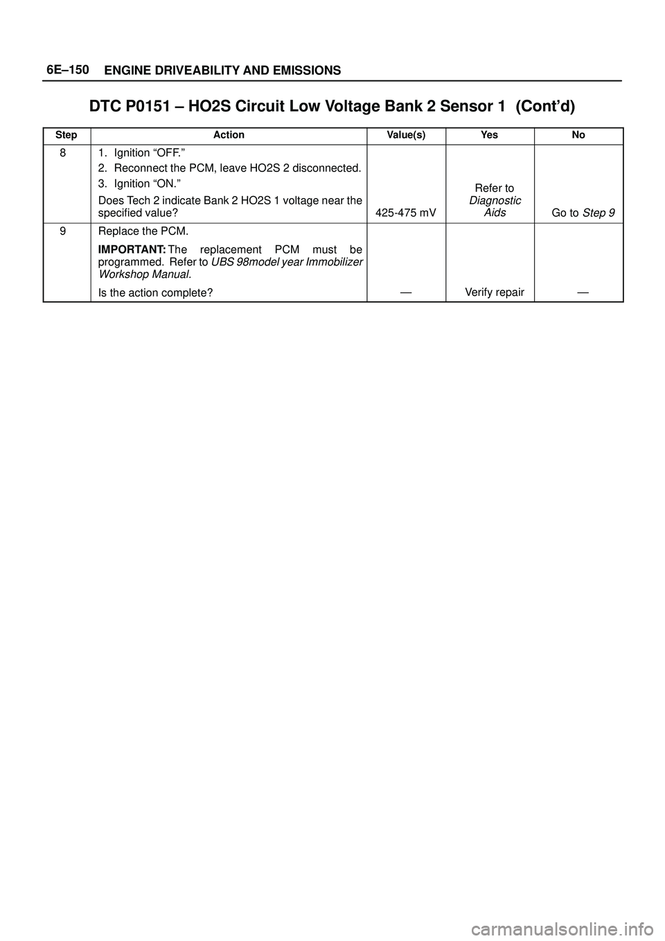 ISUZU TROOPER 1998  Service Repair Manual 6E±150
ENGINE DRIVEABILITY AND EMISSIONS
DTC P0151 ± HO2S Circuit Low Voltage Bank 2 Sensor 1	
StepNo Ye s Value(s) Action
81. Ignition ªOFF.º
2. Reconnect the PCM, leave HO2S 2 disconnec