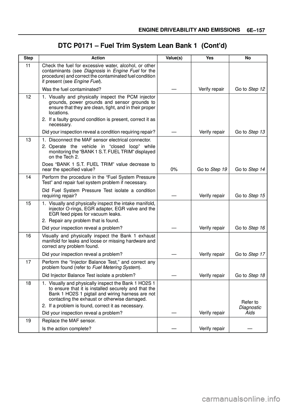 ISUZU TROOPER 1998 Service Repair Manual 6E±157 ENGINE DRIVEABILITY AND EMISSIONS
DTC P0171 ± Fuel Trim System Lean Bank 1
StepNo Ye s Value(s) Action
11Check the fuel for excessive water, alcohol, or other
contaminants (see
Dia ISUZU TROOPER 1998 Service Repair Manual 6E±157 ENGINE DRIVEABILITY AND EMISSIONS
DTC P0171 ± Fuel Trim System Lean Bank 1
StepNo Ye s Value(s) Action
11Check the fuel for excessive water, alcohol, or other
contaminants (see
Dia