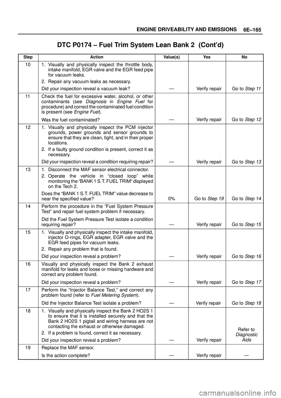 ISUZU TROOPER 1998  Service Repair Manual 6E±165 ENGINE DRIVEABILITY AND EMISSIONS
DTC P0174 ± Fuel Trim System Lean Bank 2	
StepNo Ye s Value(s) Action
101. Visually and physically inspect the throttle body,
intake manifold, EGR v
