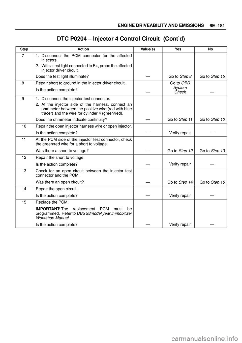ISUZU TROOPER 1998  Service Repair Manual 6E±181 ENGINE DRIVEABILITY AND EMISSIONS
DTC P0204 ± Injector 4 Control Circuit	
StepNo Ye s Value(s) Action
71. Disconnect the PCM connector for the affected
injectors.
2. With a test ligh