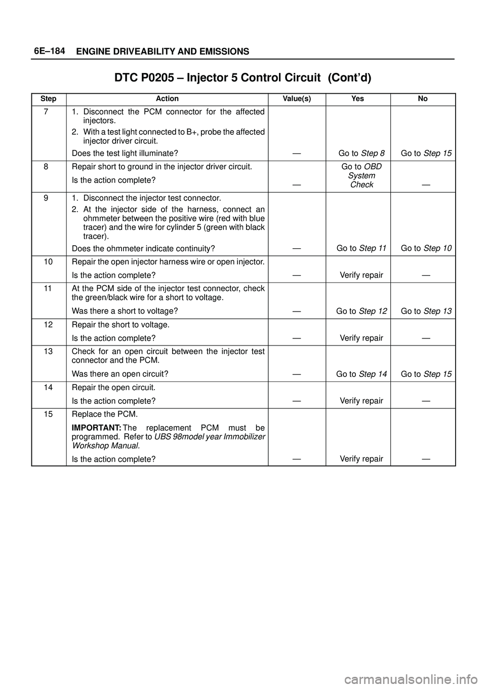 ISUZU TROOPER 1998  Service Repair Manual 6E±184
ENGINE DRIVEABILITY AND EMISSIONS
DTC P0205 ± Injector 5 Control Circuit	
StepNo Ye s Value(s) Action
71. Disconnect the PCM connector for the affected
injectors.
2. With a test ligh