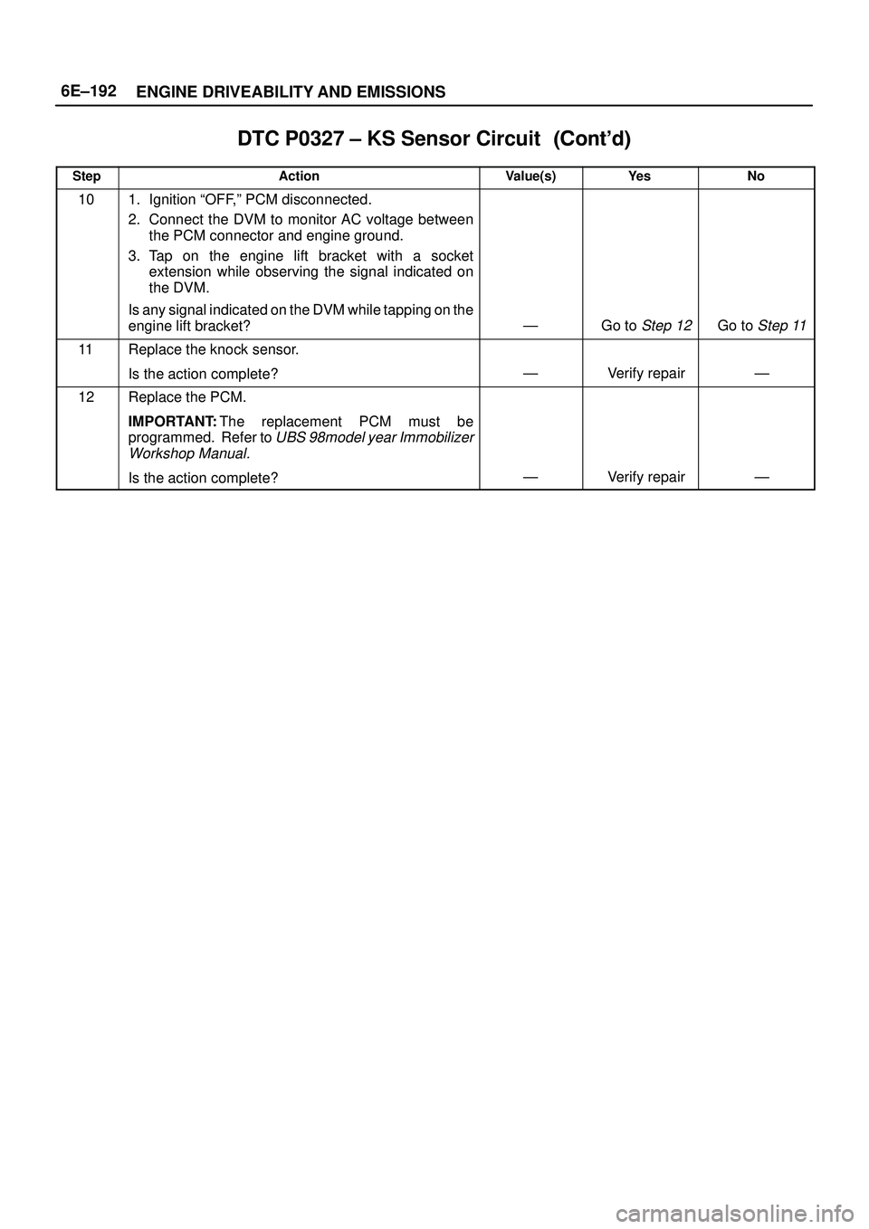 ISUZU TROOPER 1998  Service Repair Manual 6E±192
ENGINE DRIVEABILITY AND EMISSIONS
DTC P0327 ± KS Sensor Circuit	
StepNo Ye s Value(s) Action
101. Ignition ªOFF,º PCM disconnected.
2. Connect the DVM to monitor AC voltage between