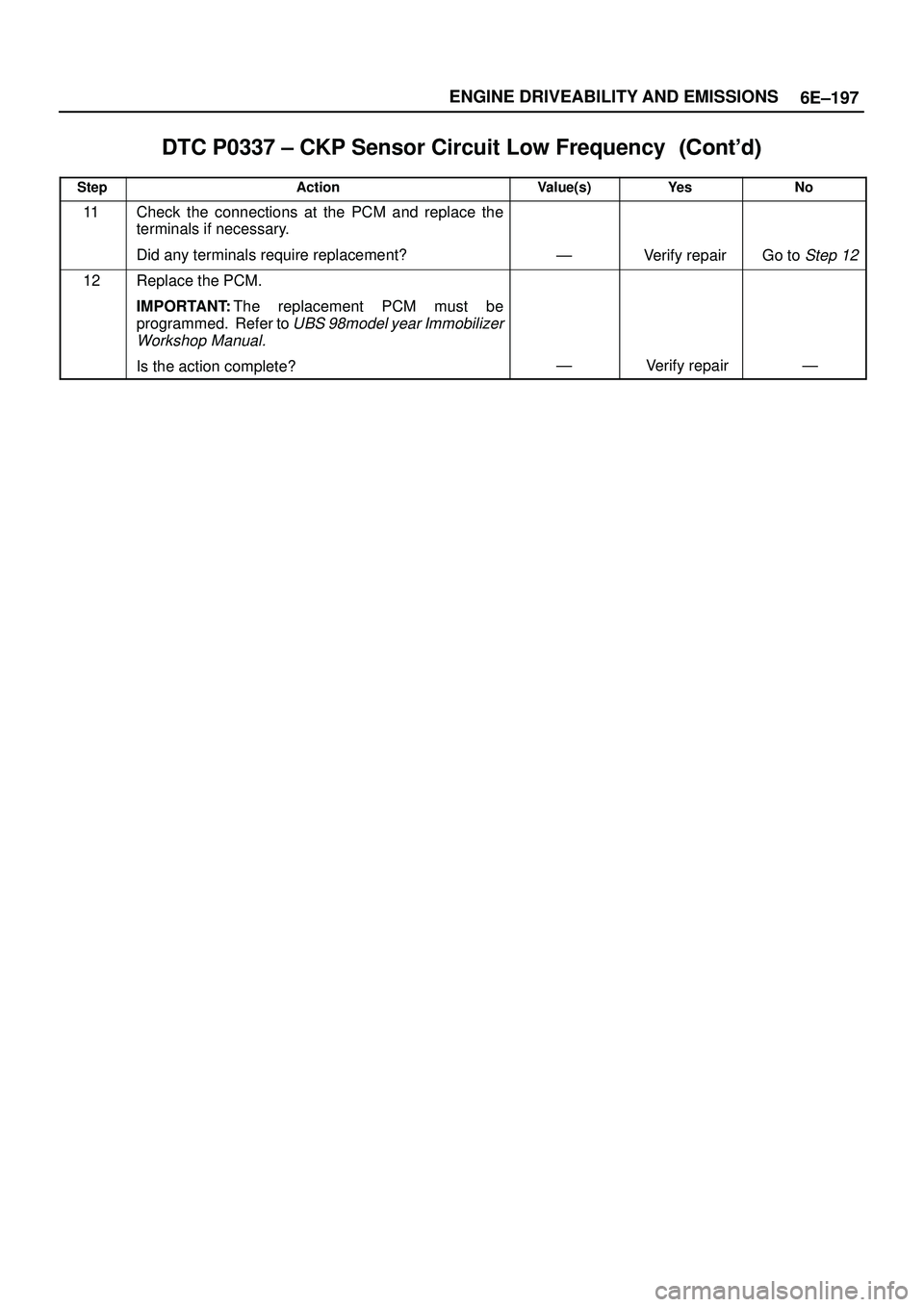 ISUZU TROOPER 1998  Service Repair Manual 6E±197 ENGINE DRIVEABILITY AND EMISSIONS
DTC P0337 ± CKP Sensor Circuit Low Frequency	
StepNo Ye s Value(s) Action
11Check the connections at the PCM and replace the
terminals if necessary.