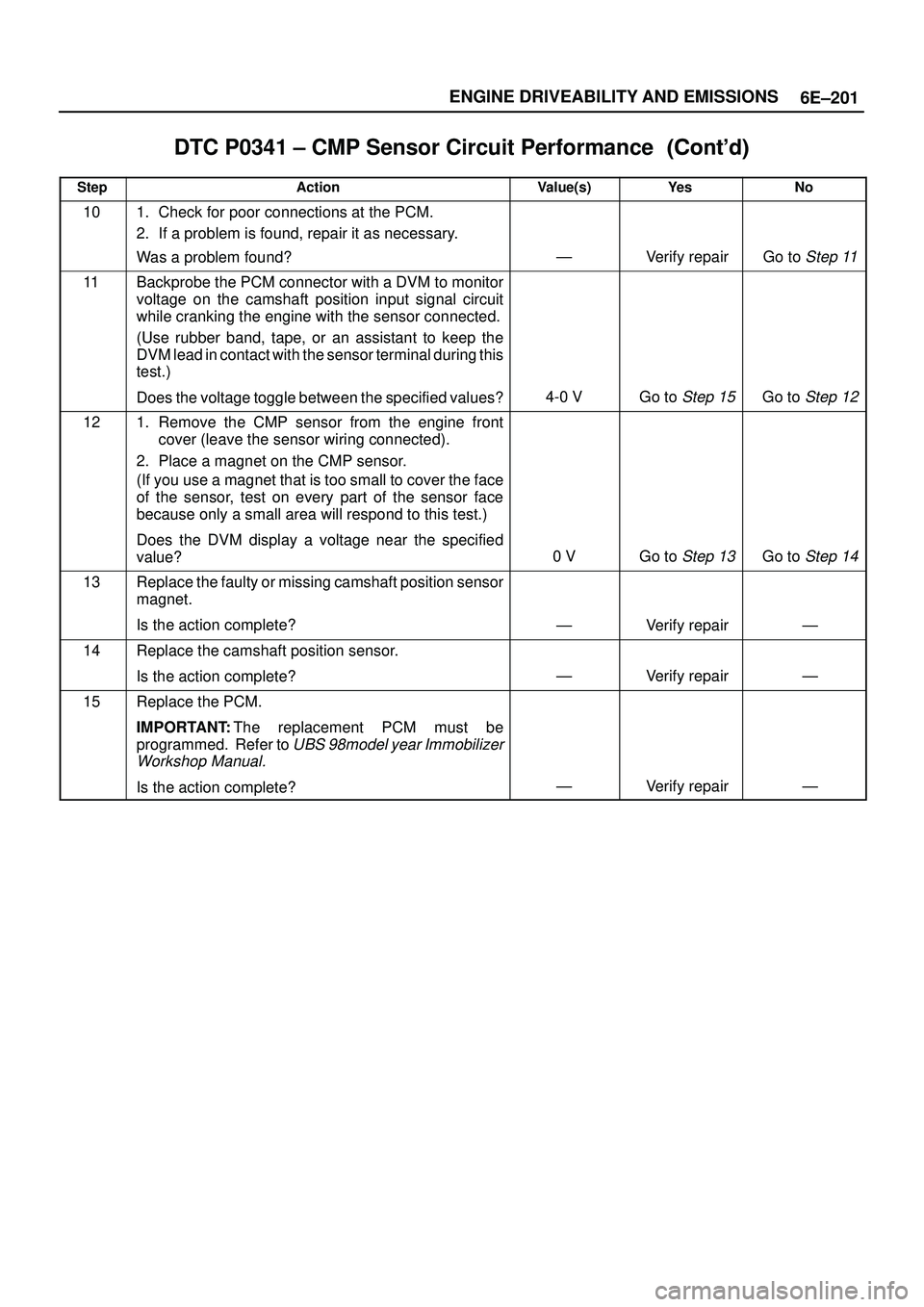 ISUZU TROOPER 1998 Service Repair Manual 6E±201 ENGINE DRIVEABILITY AND EMISSIONS
DTC P0341 ± CMP Sensor Circuit Performance
StepNo Ye s Value(s) Action
101. Check for poor connections at the PCM.
2. If a problem is found, repair ISUZU TROOPER 1998 Service Repair Manual 6E±201 ENGINE DRIVEABILITY AND EMISSIONS
DTC P0341 ± CMP Sensor Circuit Performance
StepNo Ye s Value(s) Action
101. Check for poor connections at the PCM.
2. If a problem is found, repair