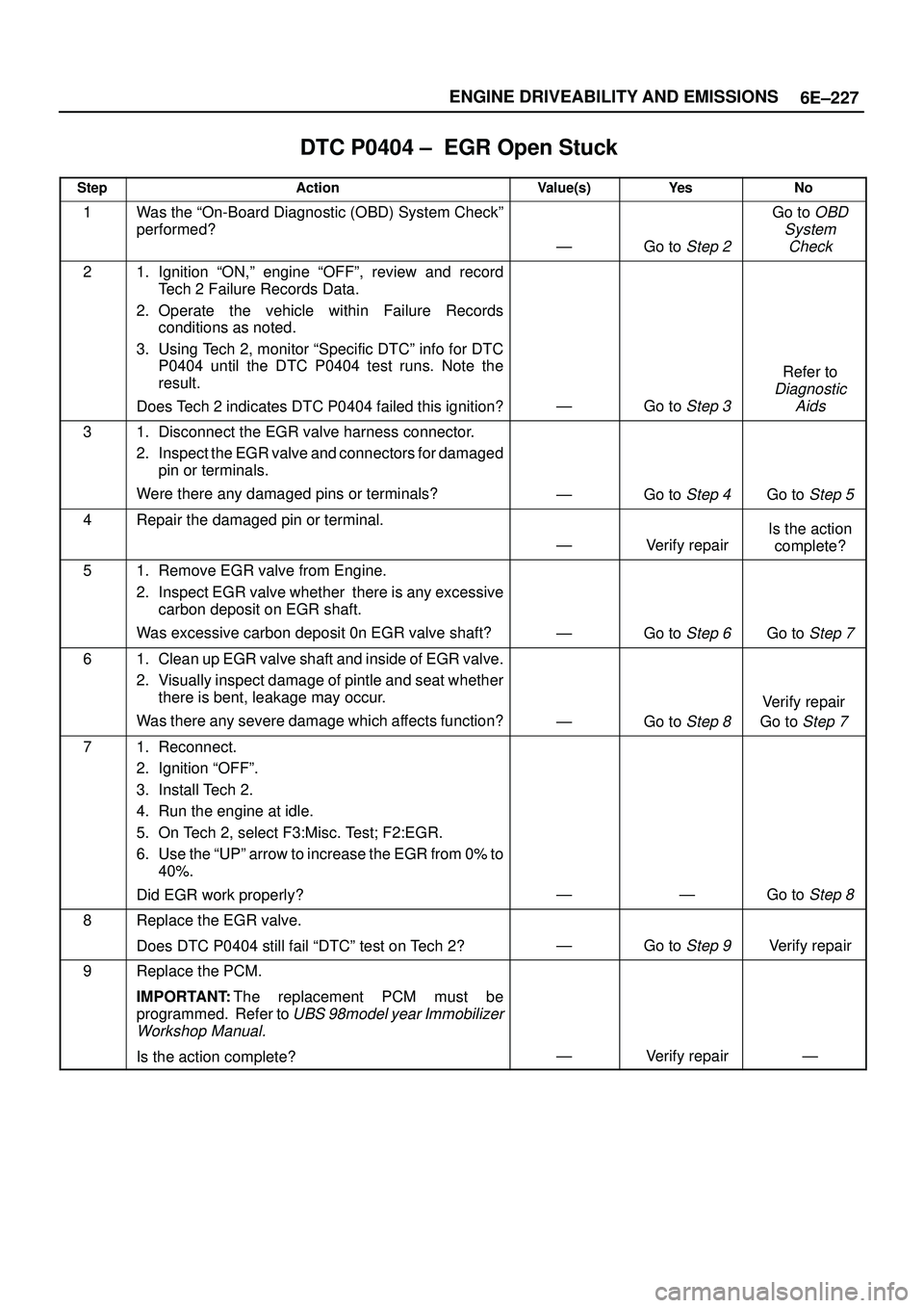ISUZU TROOPER 1998  Service Repair Manual 6E±227 ENGINE DRIVEABILITY AND EMISSIONS
DTC P0404 ±  EGR Open Stuck
StepActionValue(s)Ye sNo
1Was the ªOn-Board Diagnostic (OBD) System Checkº
performed?
ÐGo to Step 2
Go to OBD
System
Check
21