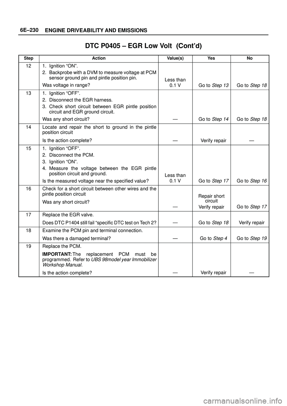 ISUZU TROOPER 1998  Service Repair Manual 6E±230
ENGINE DRIVEABILITY AND EMISSIONS
DTC P0405 ± EGR Low Volt	
StepNo Ye s Value(s) Action
121. Ignition ªONº.
2. Backprobe with a DVM to measure voltage at PCM
sensor ground pin and 