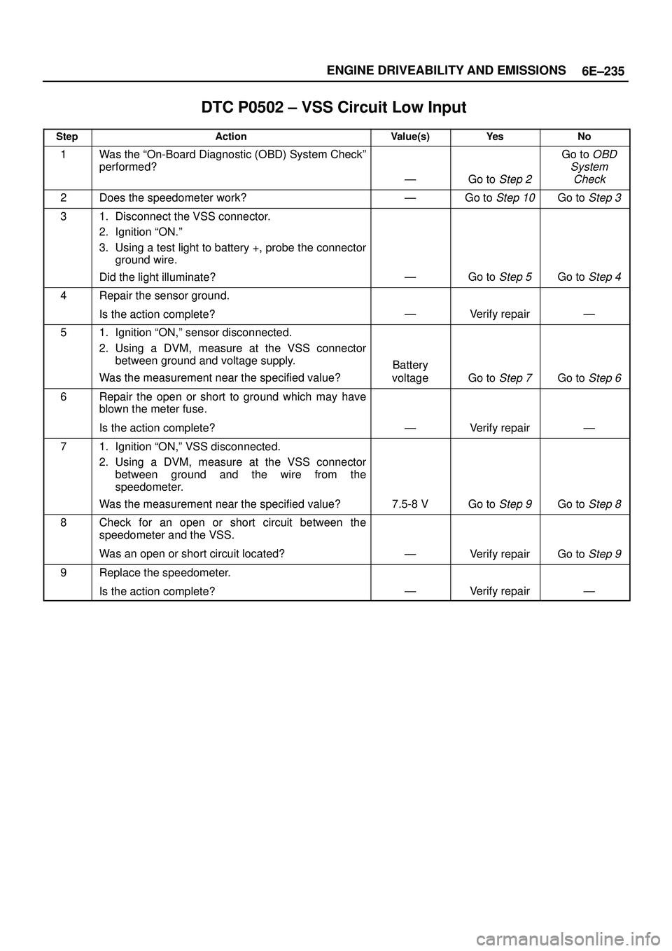 ISUZU TROOPER 1998  Service Repair Manual 6E±235 ENGINE DRIVEABILITY AND EMISSIONS
DTC P0502 ± VSS Circuit Low Input
StepActionValue(s)Ye sNo
1Was the ªOn-Board Diagnostic (OBD) System Checkº
performed?
ÐGo to Step 2
Go to OBD
System
Ch