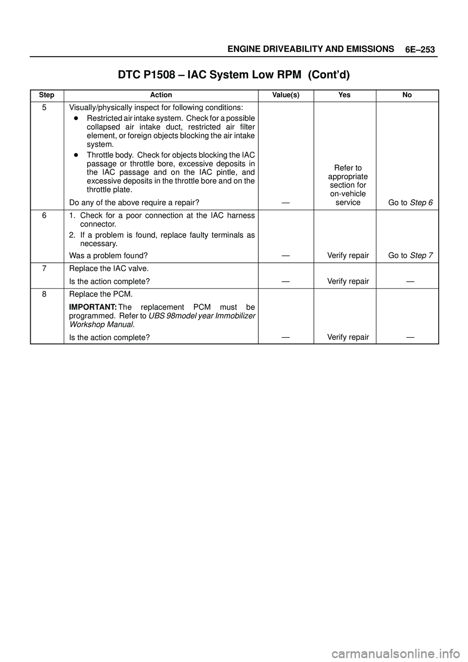 ISUZU TROOPER 1998 Service Repair Manual 6E±253 ENGINE DRIVEABILITY AND EMISSIONS
DTC P1508 ± IAC System Low RPM
StepNo Ye s Value(s) Action
5Visually/physically inspect for following conditions:
Restricted air intake system. C ISUZU TROOPER 1998 Service Repair Manual 6E±253 ENGINE DRIVEABILITY AND EMISSIONS
DTC P1508 ± IAC System Low RPM
StepNo Ye s Value(s) Action
5Visually/physically inspect for following conditions:
Restricted air intake system. C
