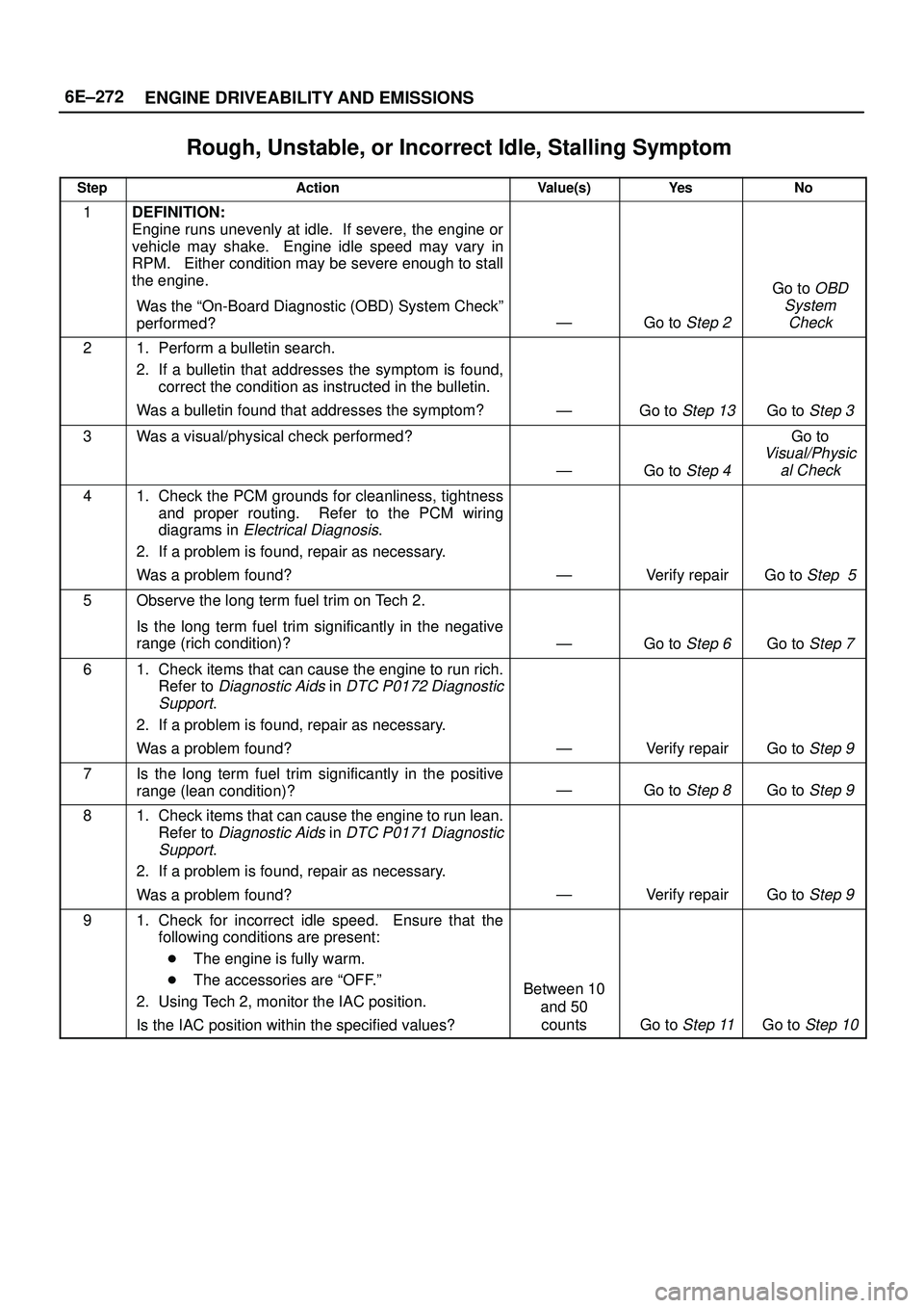 ISUZU TROOPER 1998  Service Repair Manual 6E±272
ENGINE DRIVEABILITY AND EMISSIONS
Rough, Unstable, or Incorrect Idle, Stalling Symptom
StepActionValue(s)Ye sNo
1DEFINITION:
Engine runs unevenly at idle.  If severe, the engine or
vehicle ma