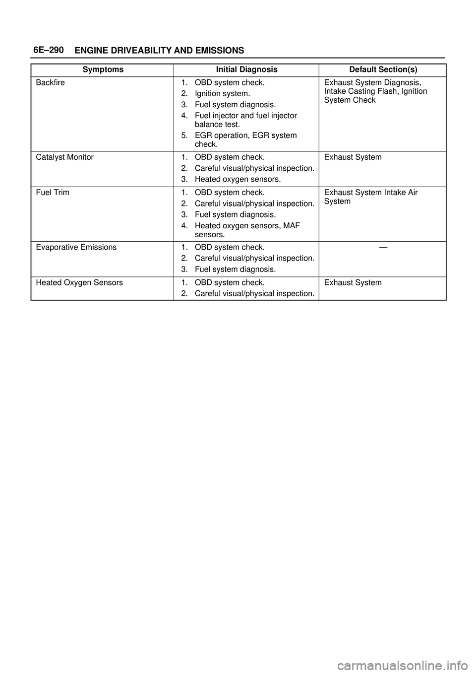 ISUZU TROOPER 1998  Service Repair Manual 6E±290
ENGINE DRIVEABILITY AND EMISSIONS
Symptoms Default Section(s)Initial Diagnosis
Backfire1. OBD system check.
2. Ignition system.
3. Fuel system diagnosis.
4. Fuel injector and fuel injector
bal