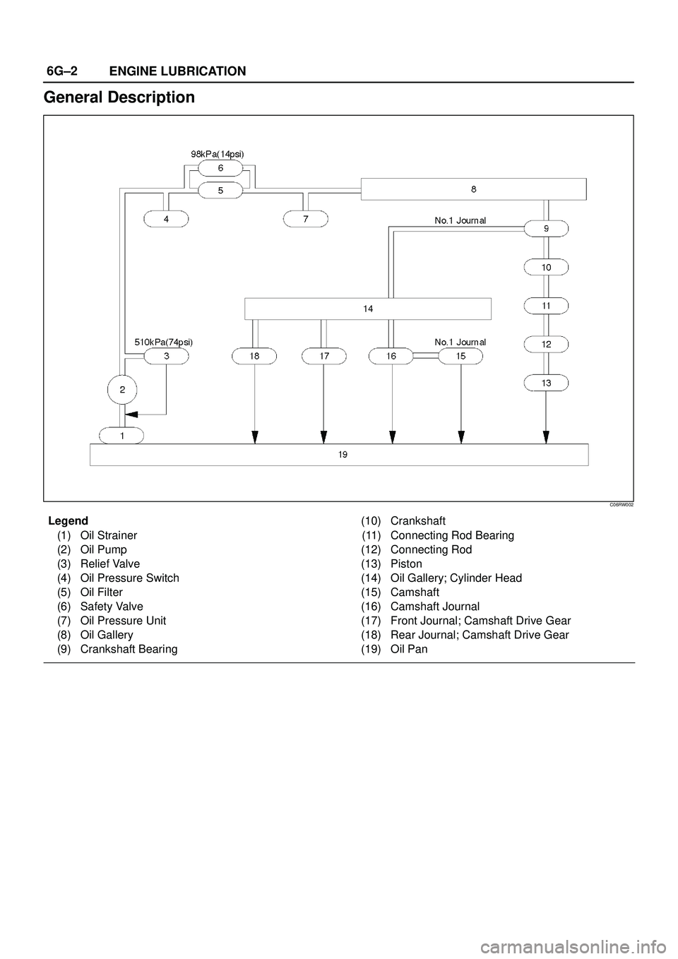 ISUZU TROOPER 1998  Service Repair Manual 6G±2
ENGINE LUBRICATION
General Description
C06RW002
Legend
(1) Oil Strainer
(2) Oil Pump
(3) Relief Valve
(4) Oil Pressure Switch
(5) Oil Filter
(6) Safety Valve
(7) Oil Pressure Unit
(8) Oil Galler